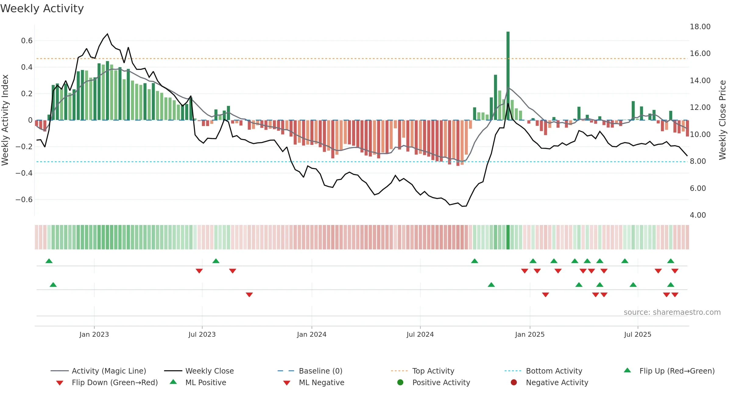 0345 weekly Activity chart, closing 2025-09-22.