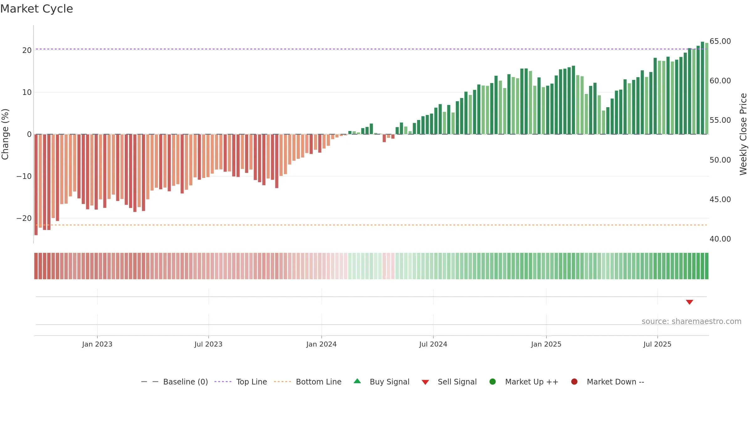 FDLO weekly Market Cycle chart, closing 2025-09-19.