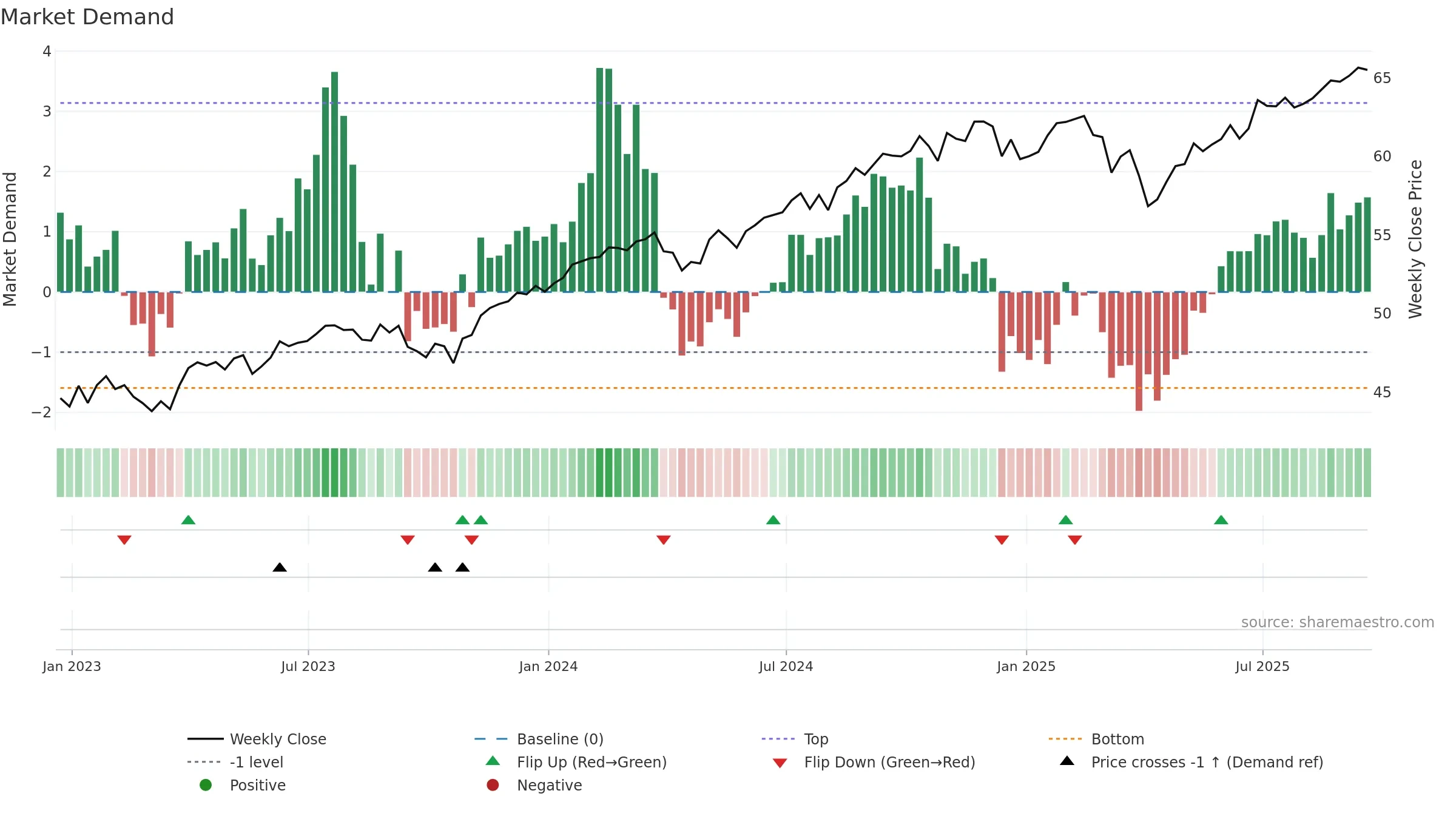FDLO weekly Market Demand chart, closing 2025-09-19.