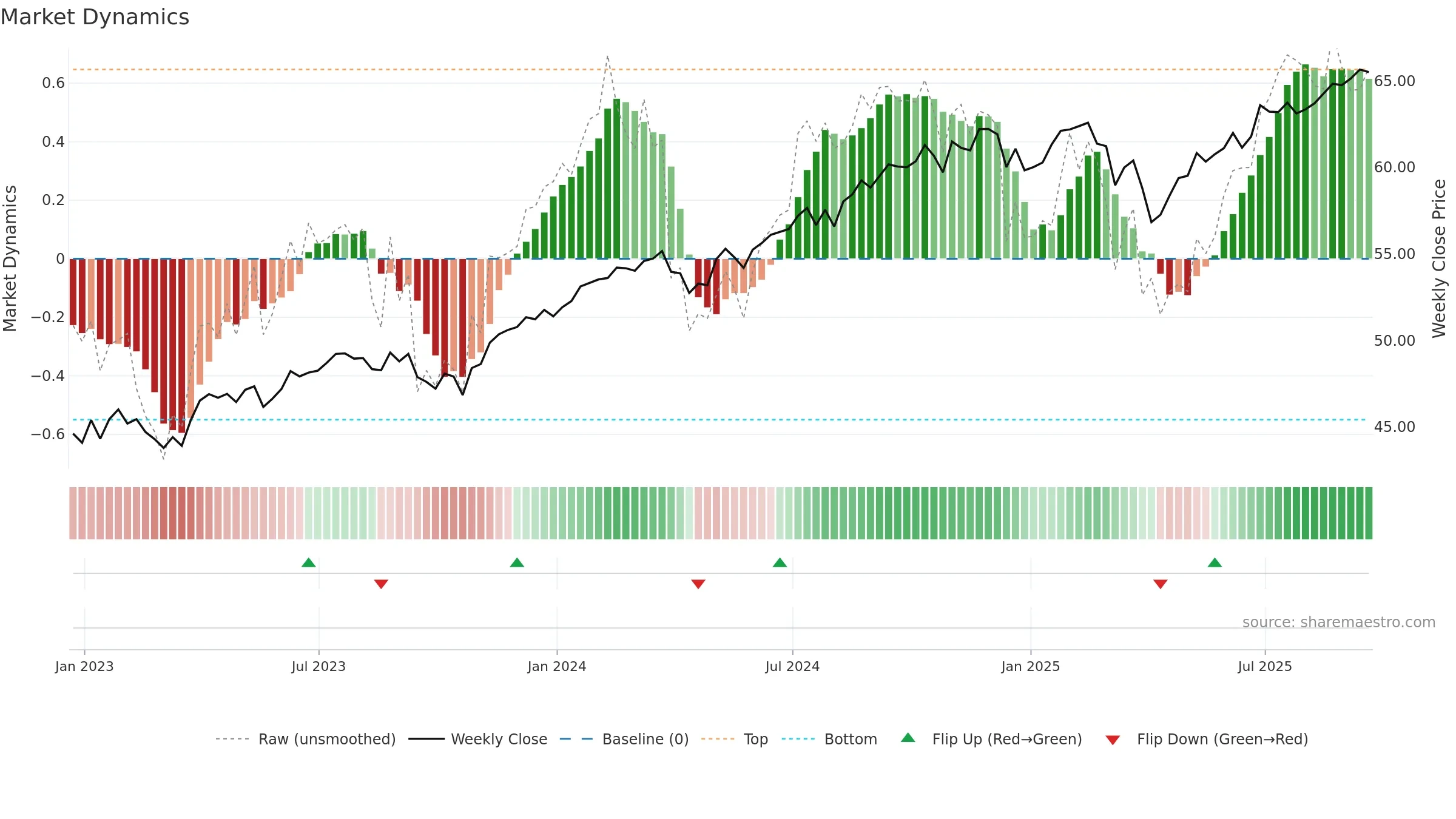 FDLO weekly Market Dynamics chart, closing 2025-09-19.
