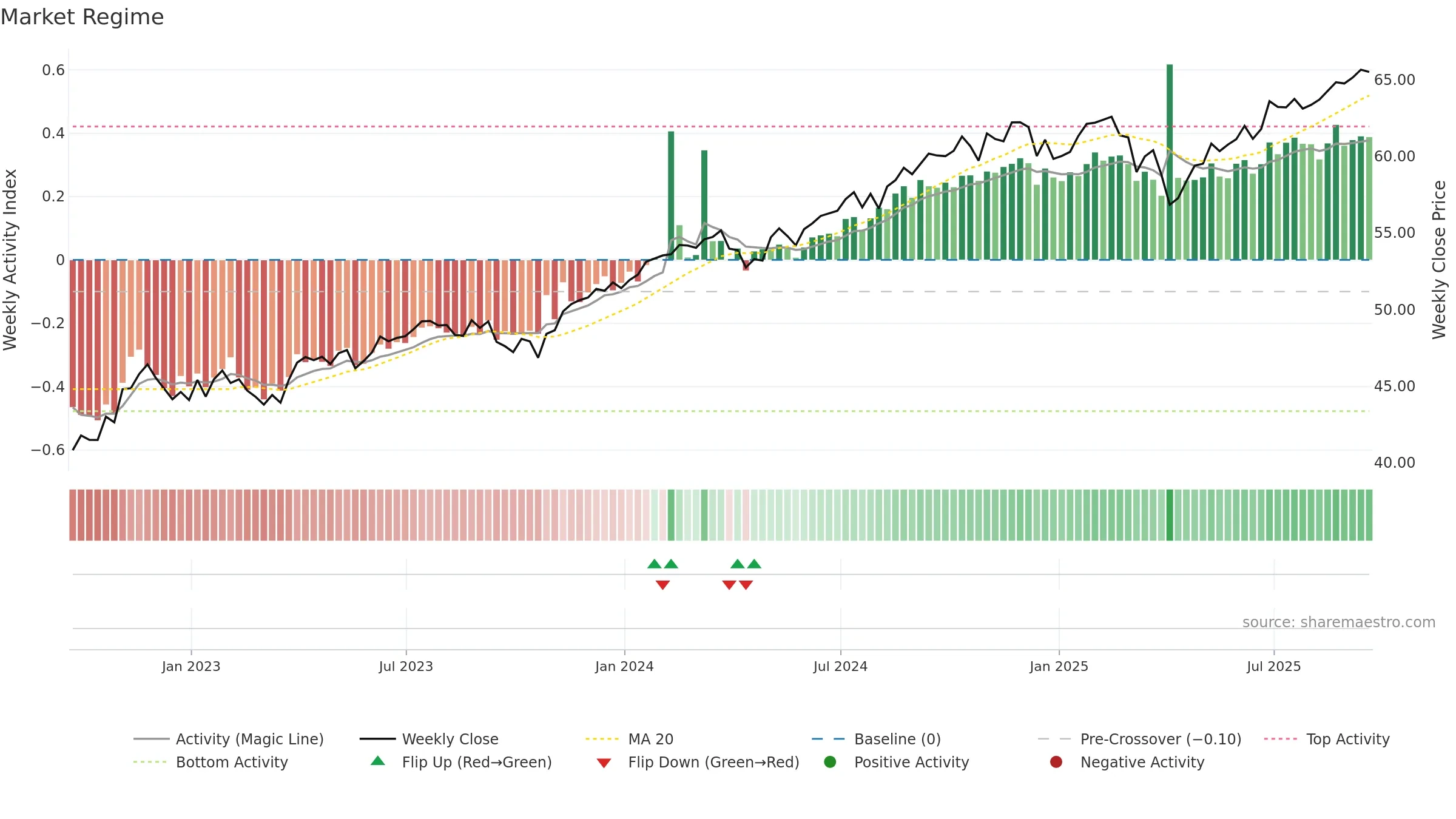 FDLO weekly Market Snapshot chart, closing 2025-09-19.