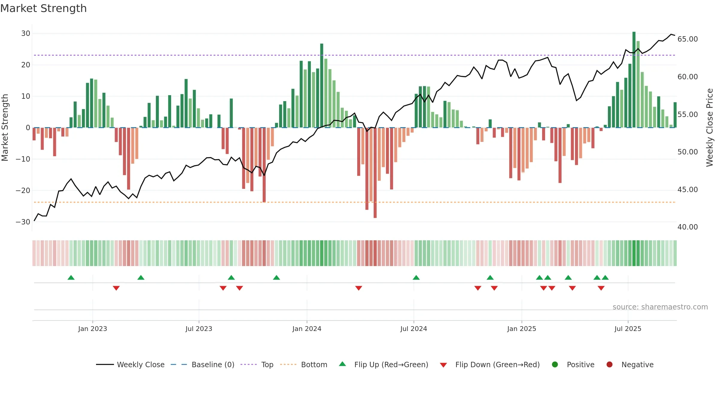 FDLO weekly Market Strength chart, closing 2025-09-19.