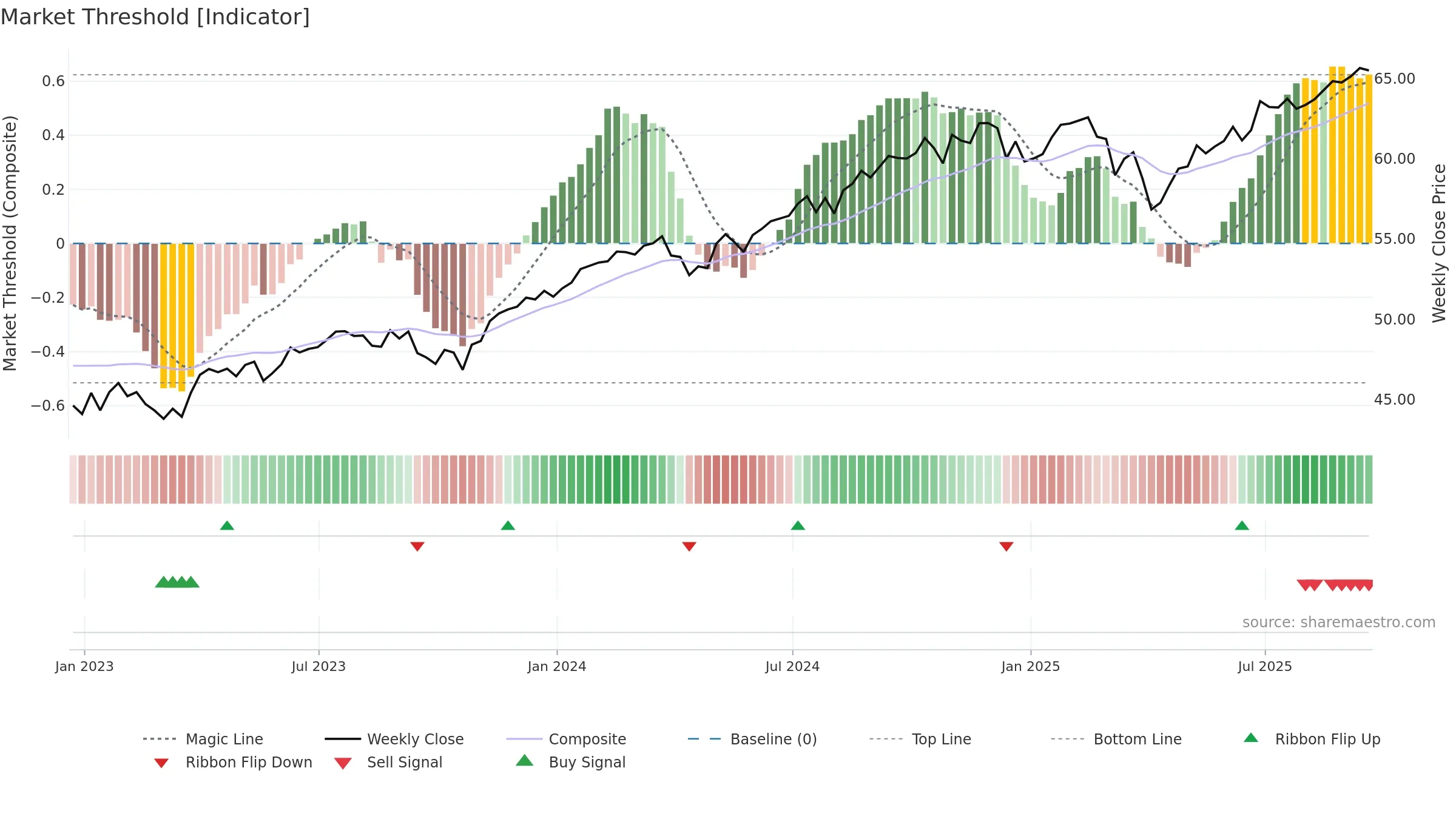 FDLO weekly Market Threshold chart, closing 2025-09-19.