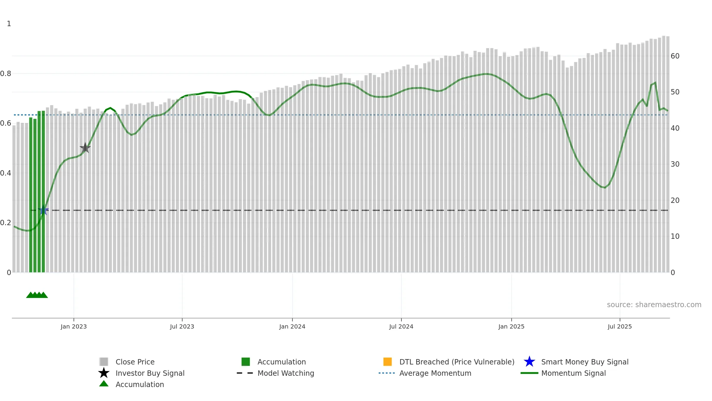 FDLO weekly Smart Money chart, closing 2025-09-19.