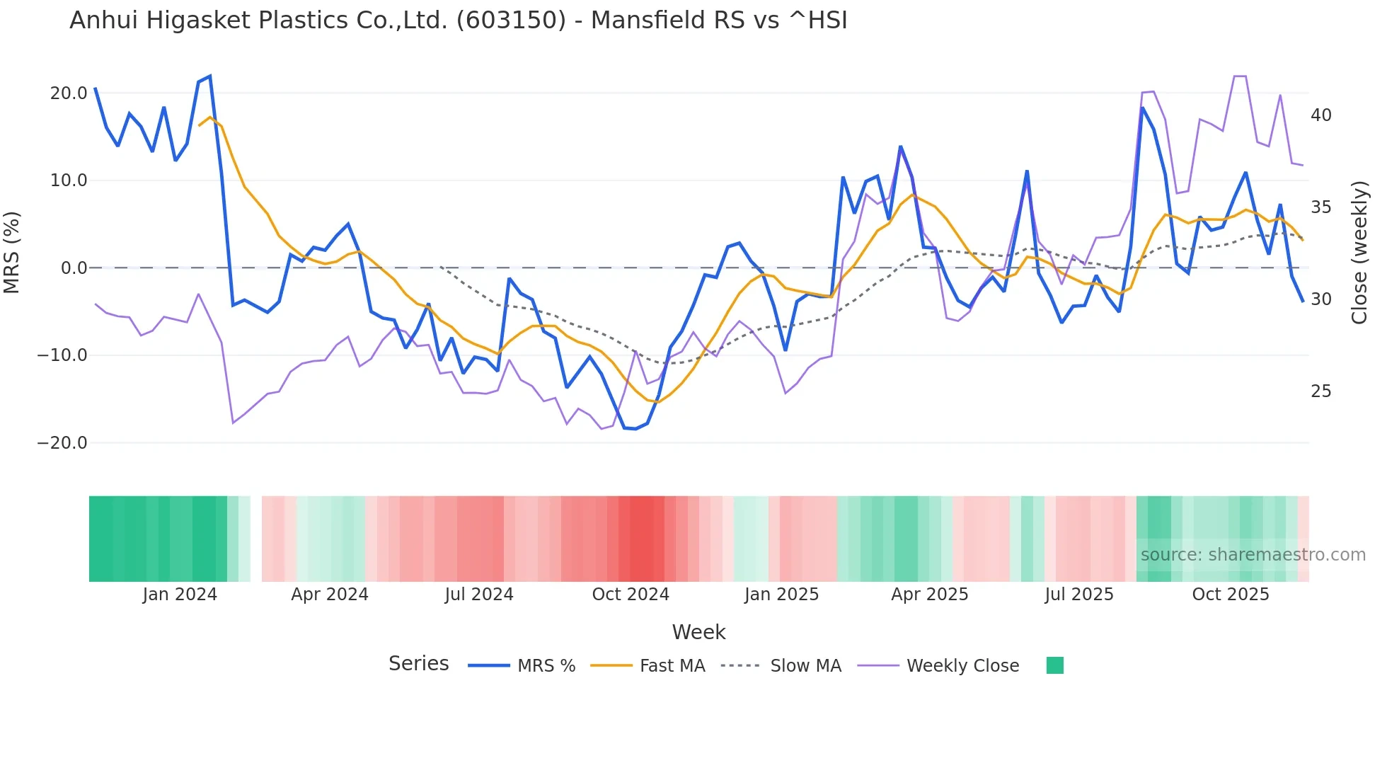 603150 Mansfield Relative Strength chart