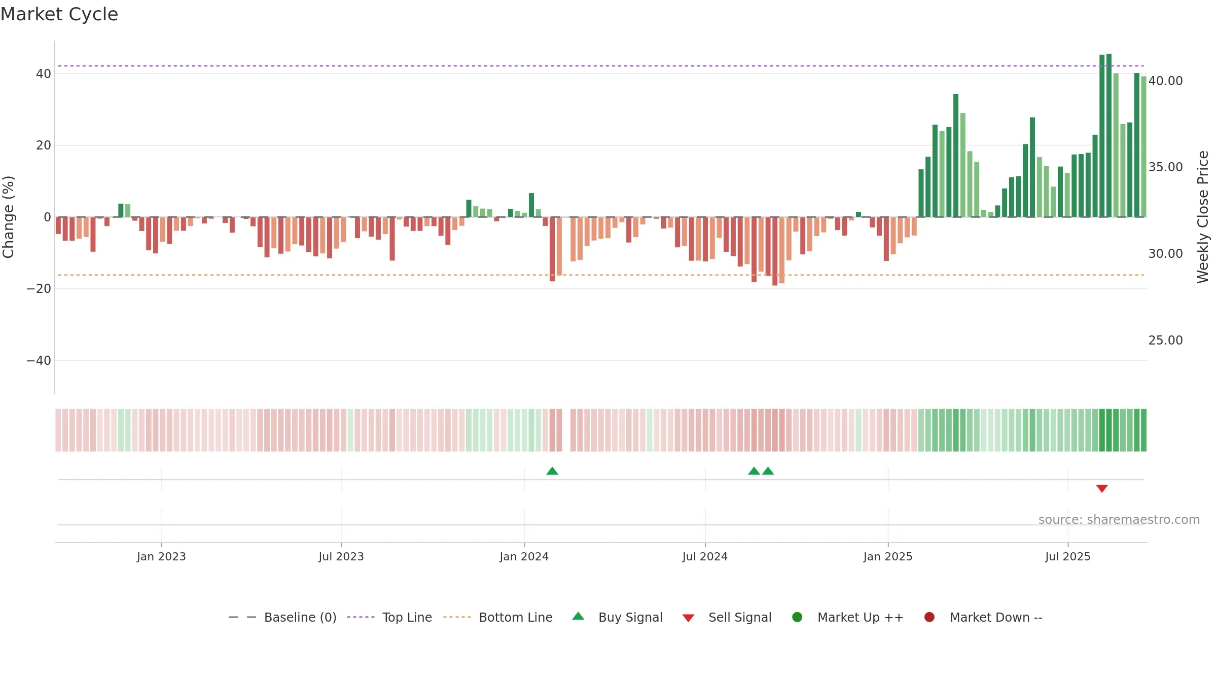 603150 weekly Market Cycle chart, closing 2025-09-15.