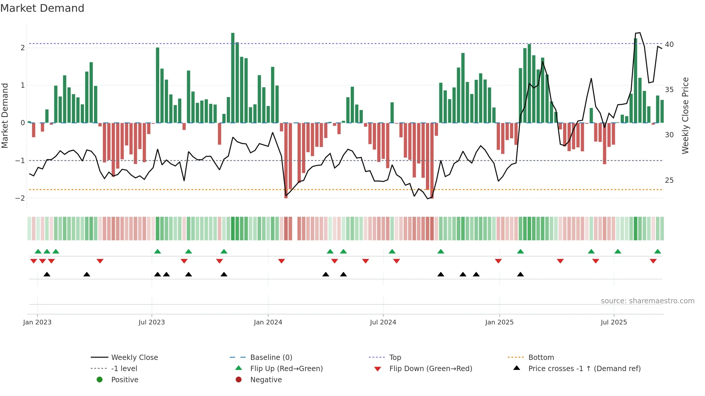 603150 weekly Market Demand chart, closing 2025-09-15.