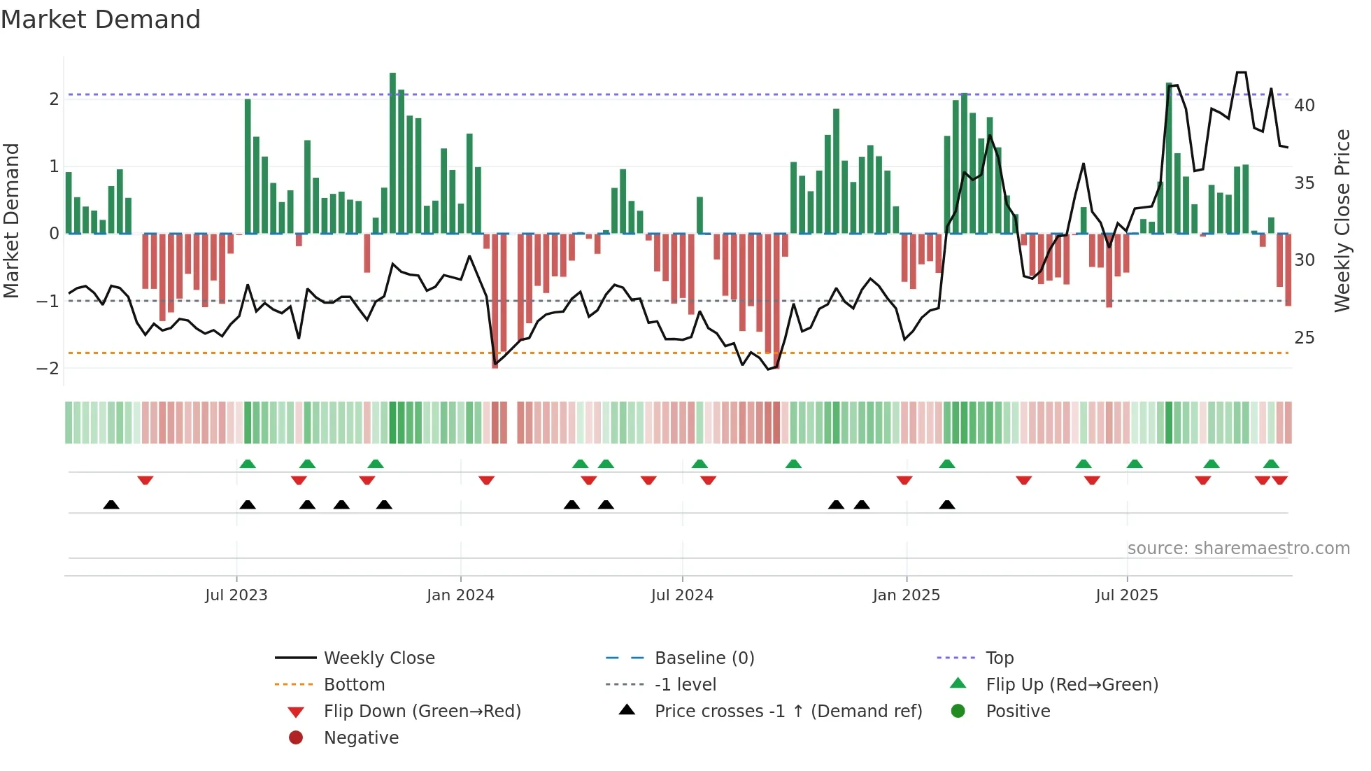 603150 weekly Market Demand chart