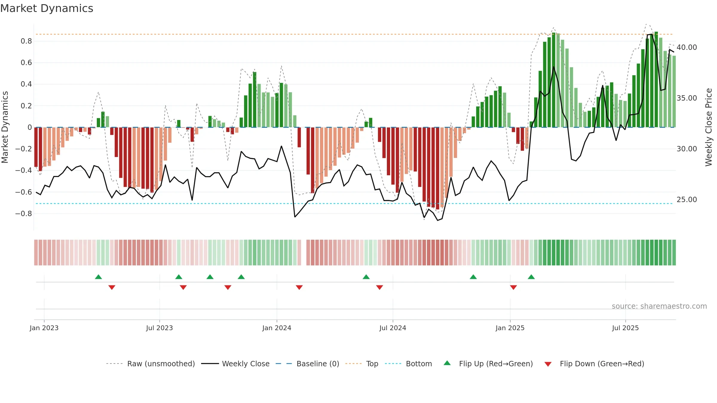603150 weekly Market Dynamics chart, closing 2025-09-15.