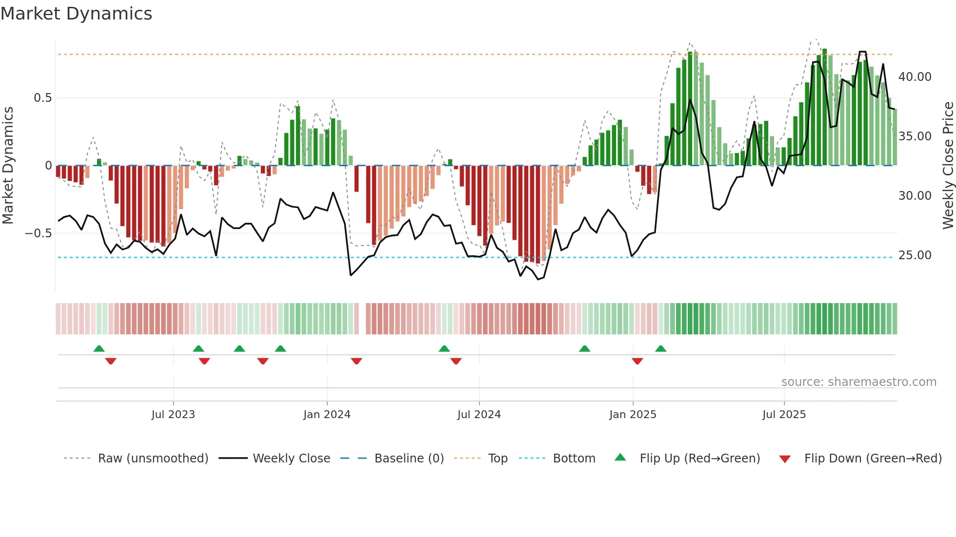 603150 weekly Market Dynamics chart