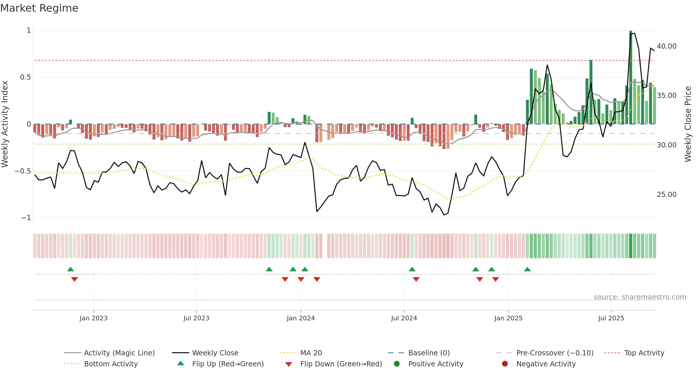 603150 weekly Market Snapshot chart, closing 2025-09-15.