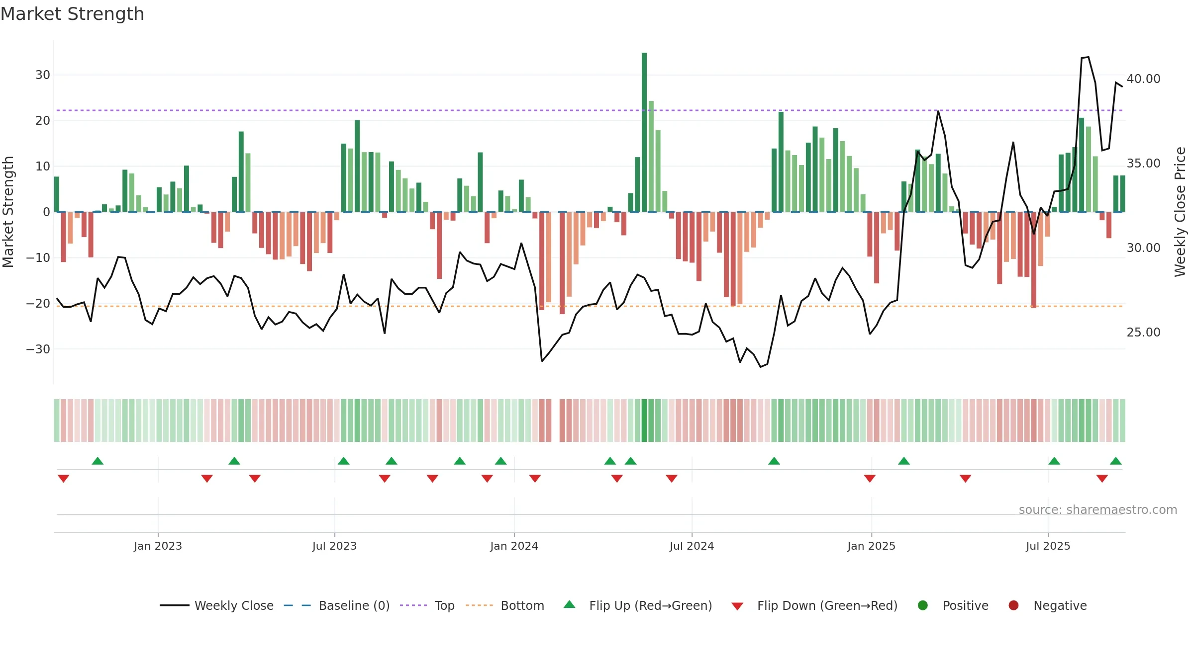 603150 weekly Market Strength chart, closing 2025-09-15.