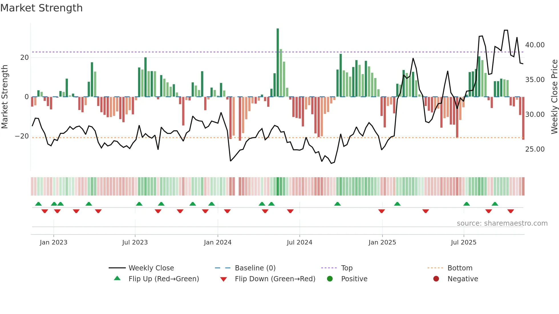 603150 weekly Market Strength chart