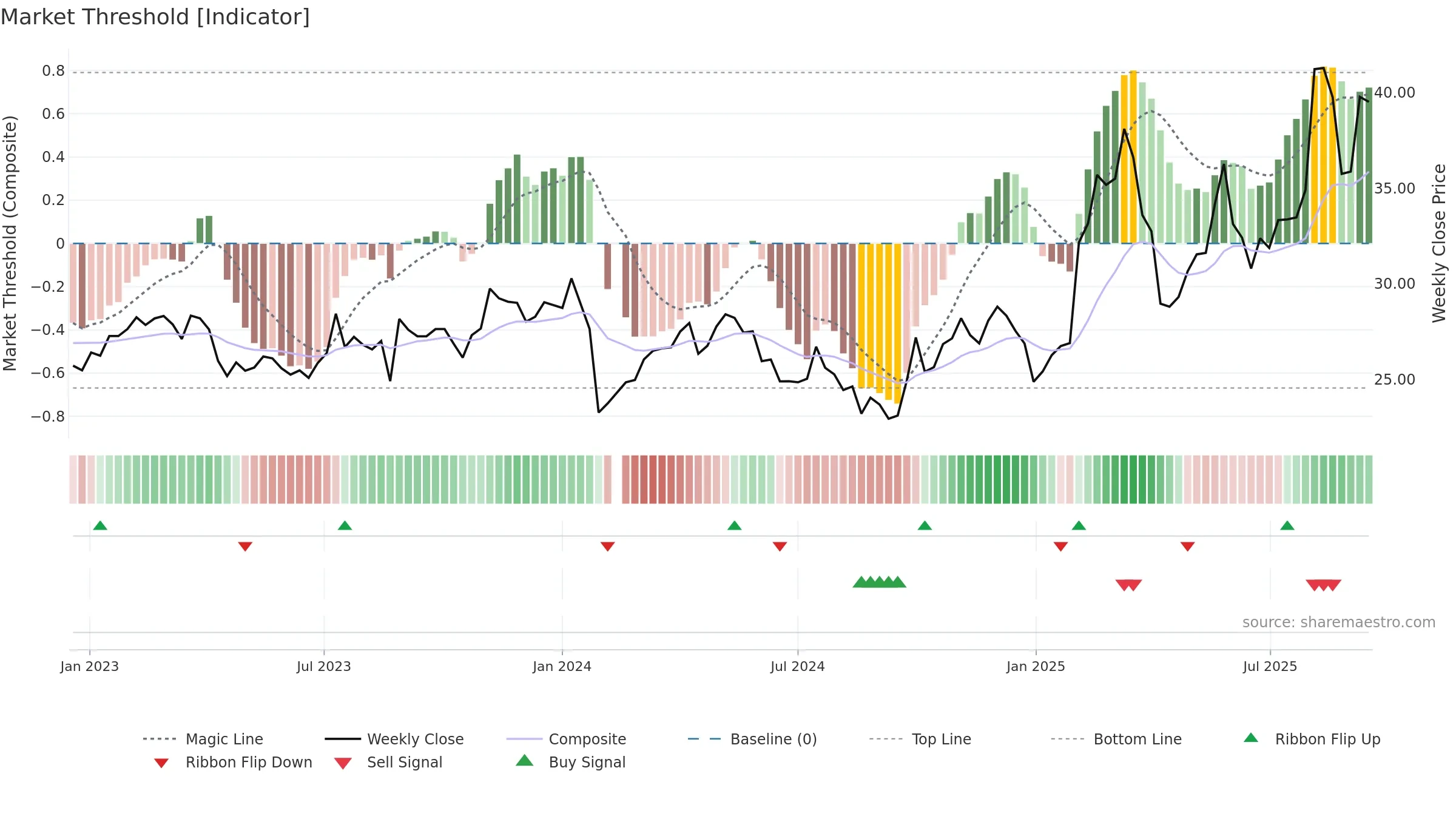 603150 weekly Market Threshold chart, closing 2025-09-15.