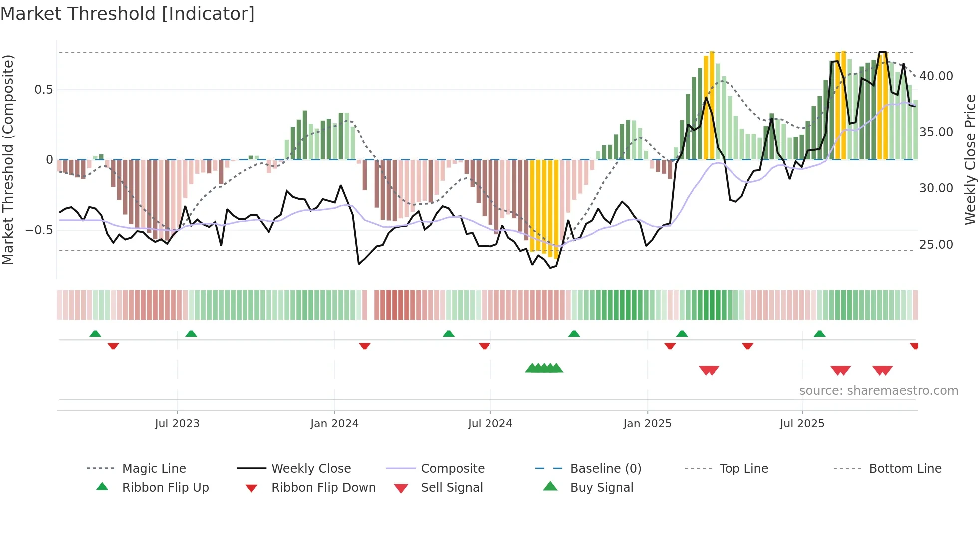 603150 weekly Market Threshold chart