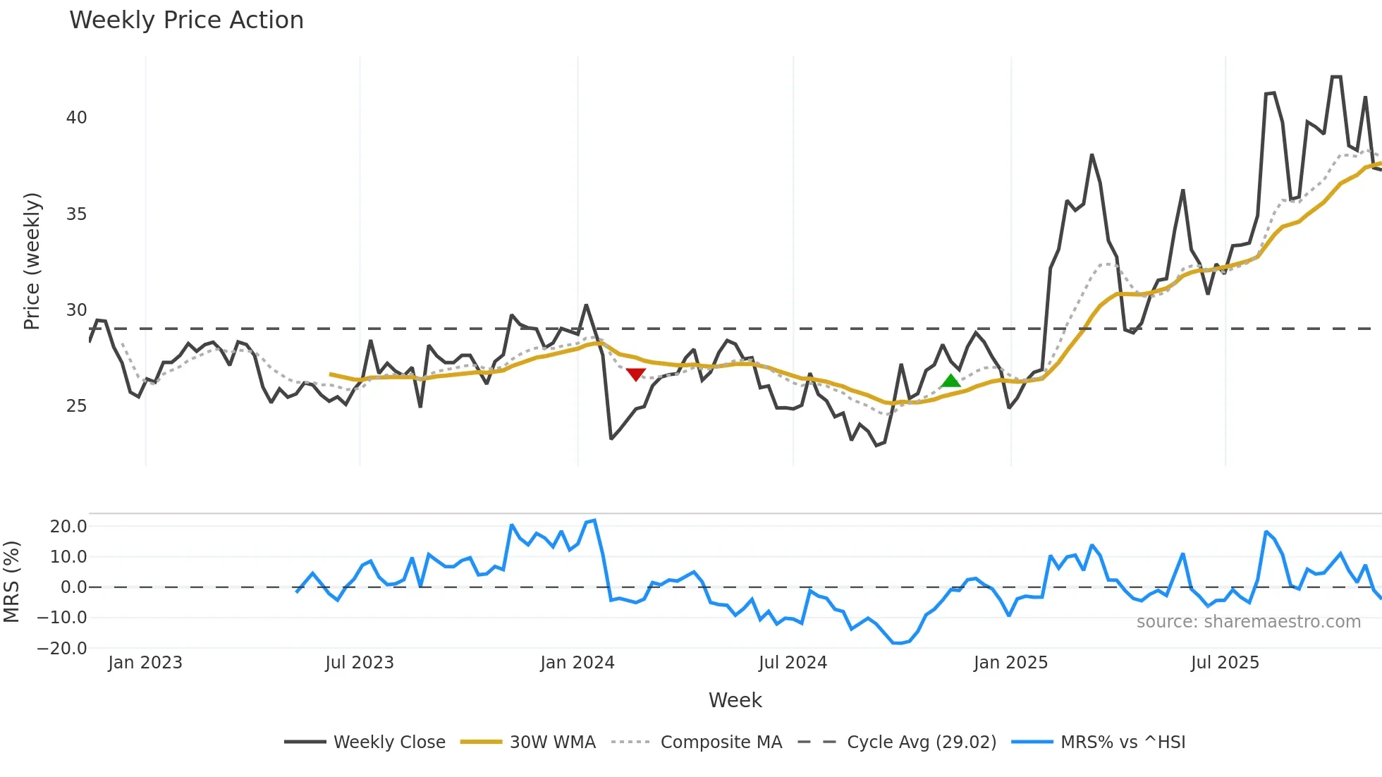 603150 weekly Price Action chart, closing 2025-11-10