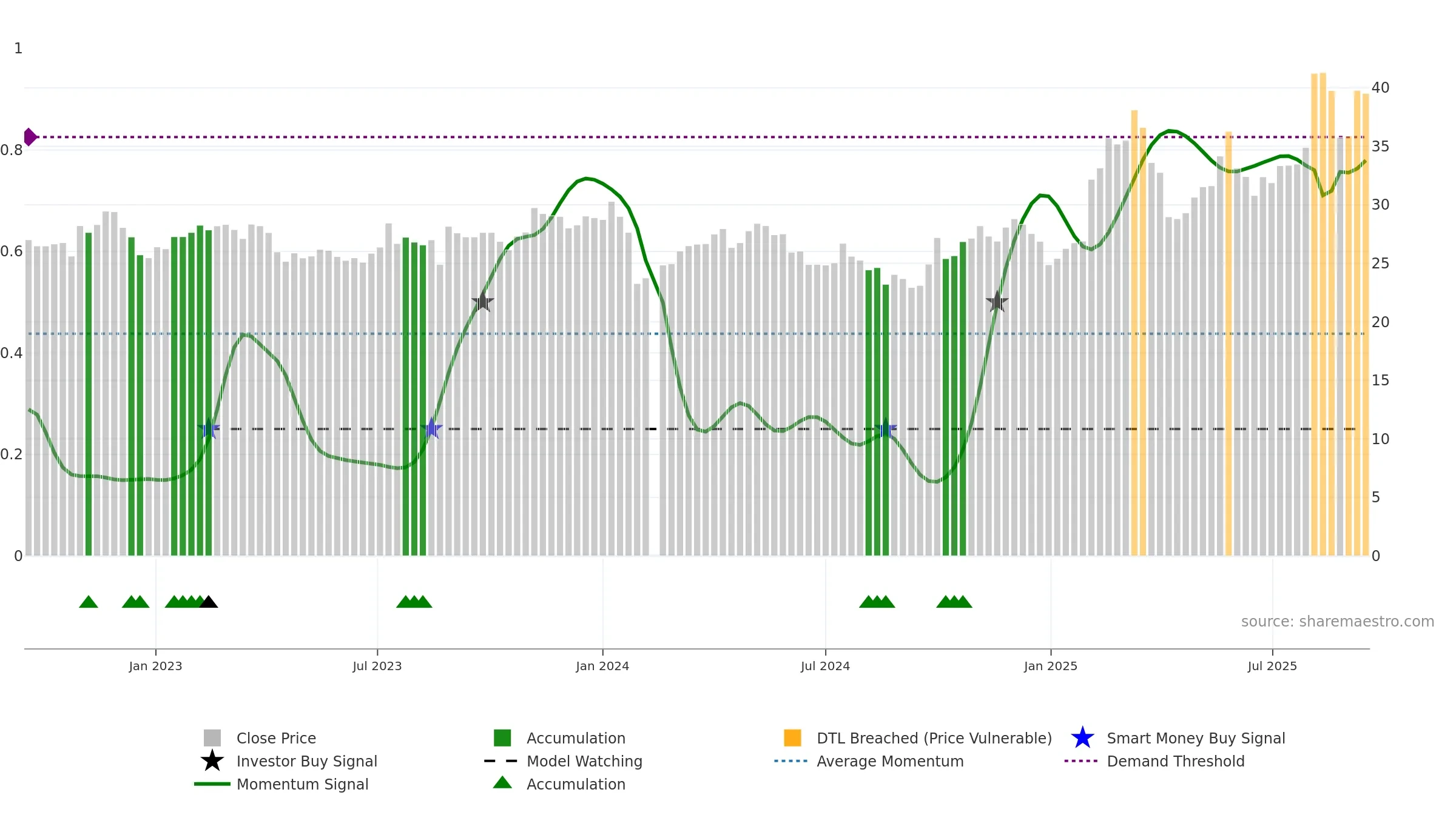 603150 weekly Smart Money chart, closing 2025-09-15.