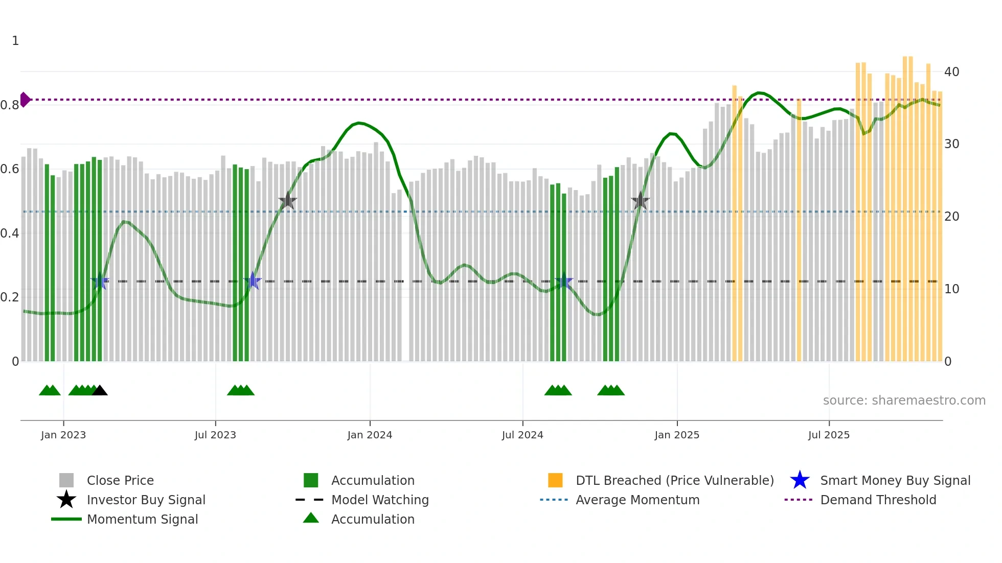 603150 weekly Smart Money chart
