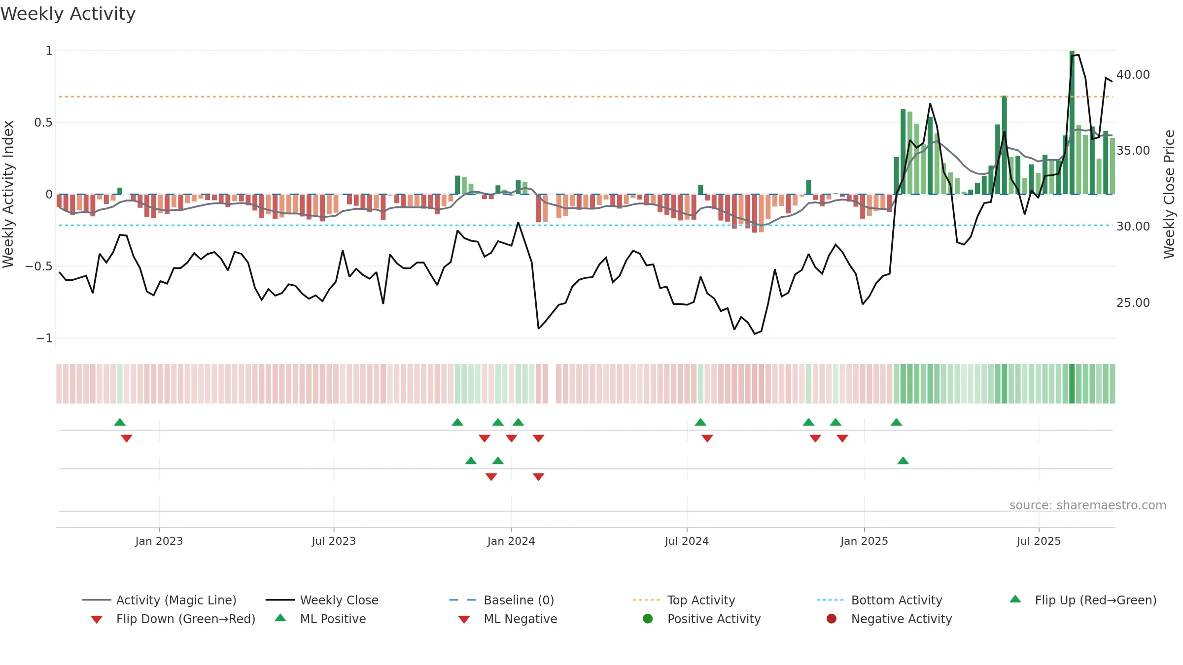 603150 weekly Activity chart, closing 2025-09-15.