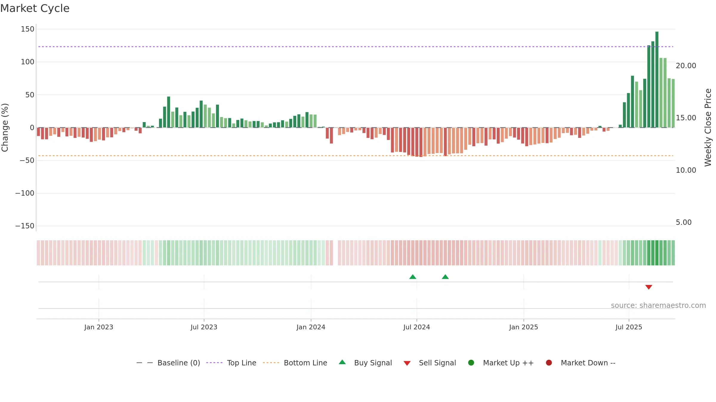 300600 weekly Market Cycle chart, closing 2025-09-15.