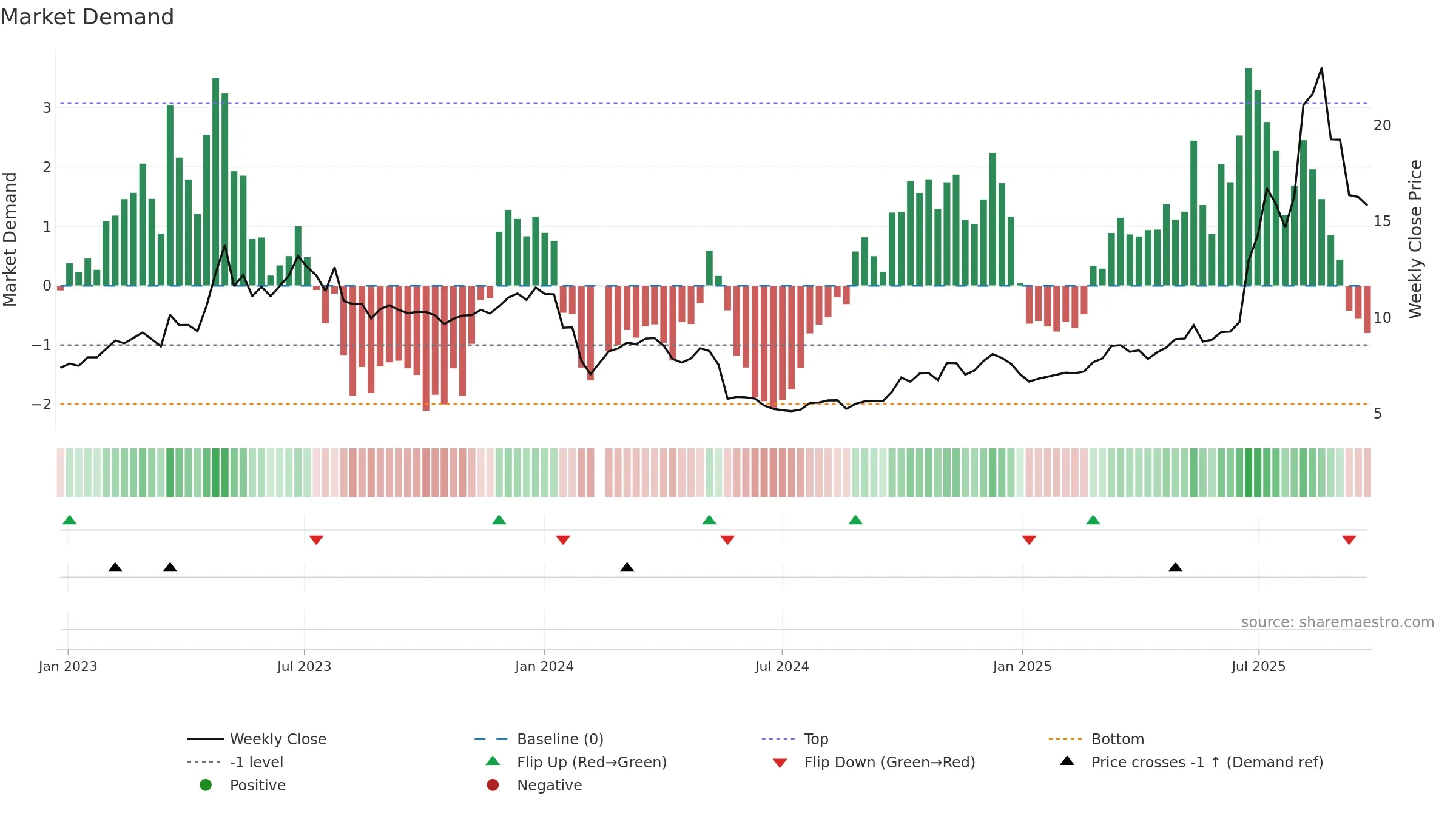 300600 weekly Market Demand chart, closing 2025-09-15.