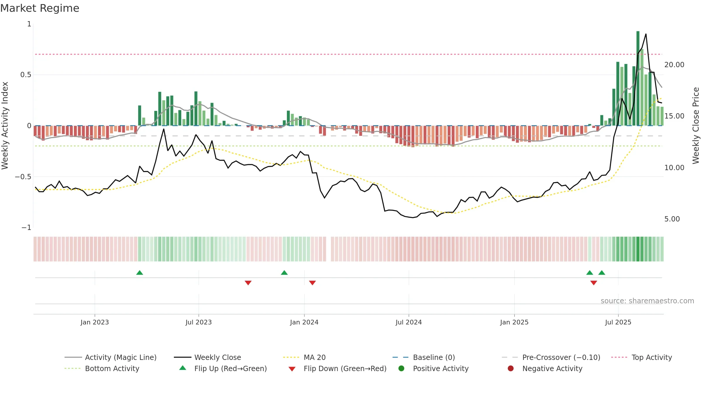 300600 weekly Market Snapshot chart, closing 2025-09-15.