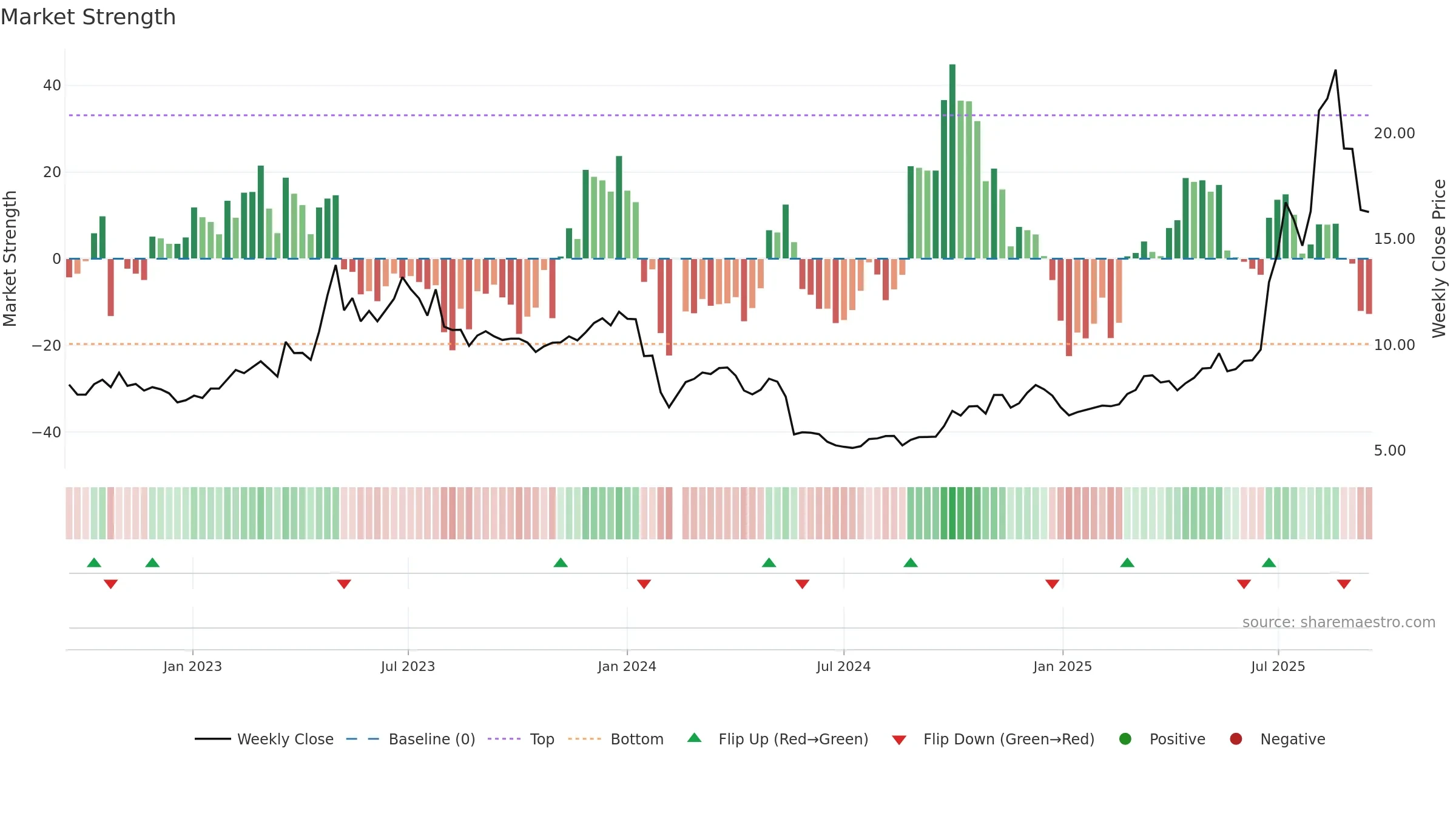 300600 weekly Market Strength chart, closing 2025-09-15.