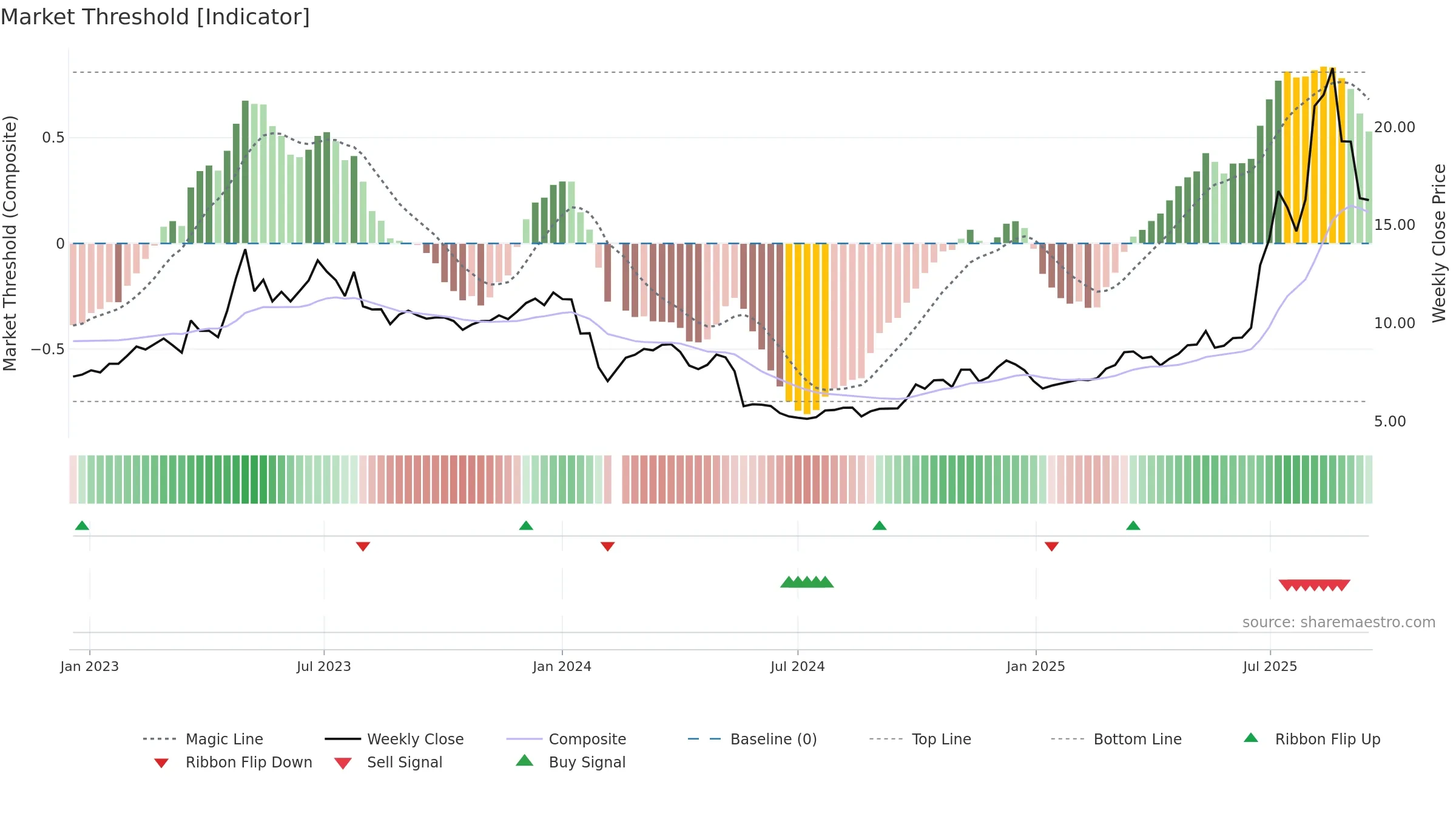 300600 weekly Market Threshold chart, closing 2025-09-15.