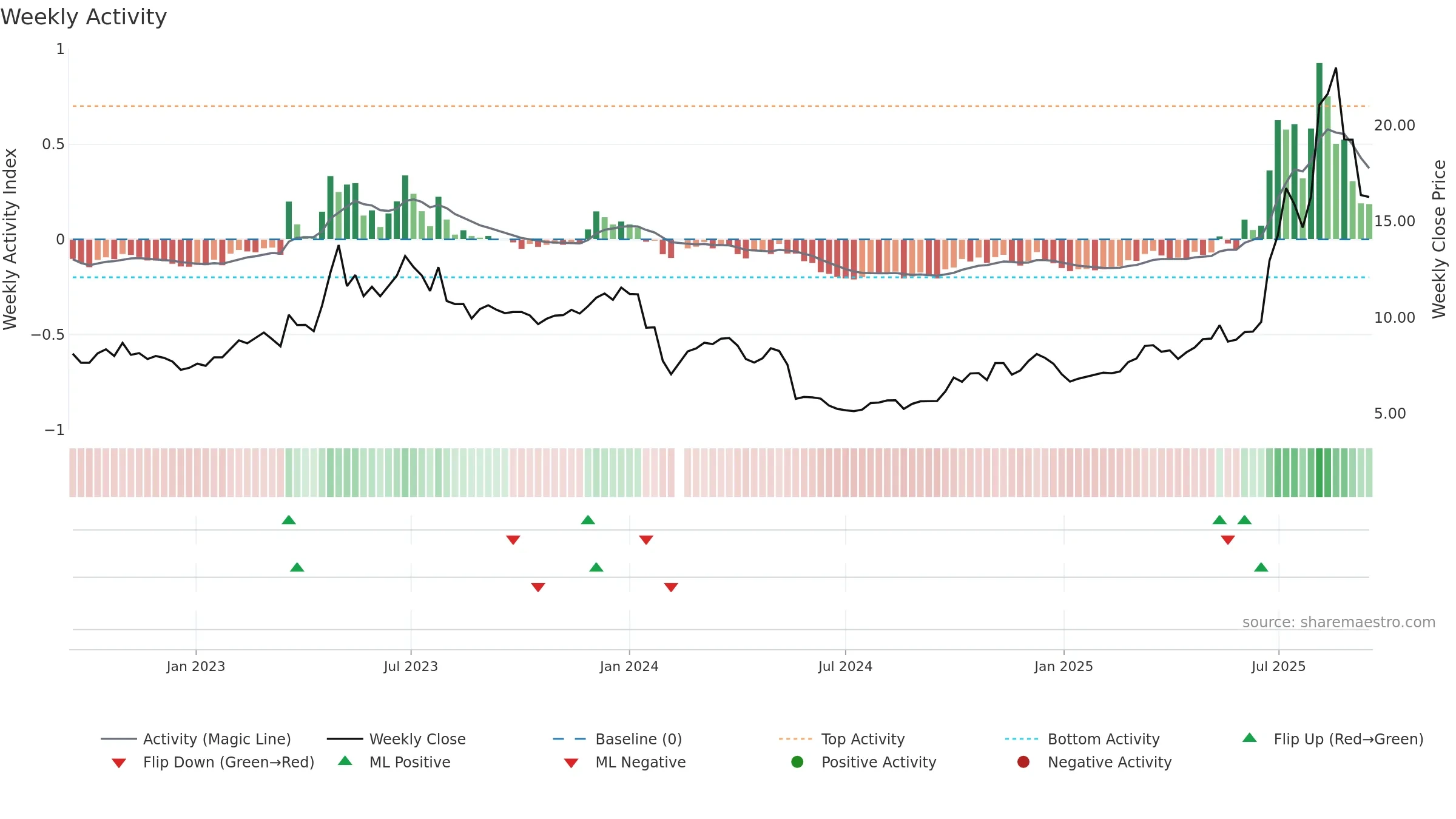 300600 weekly Activity chart, closing 2025-09-15.