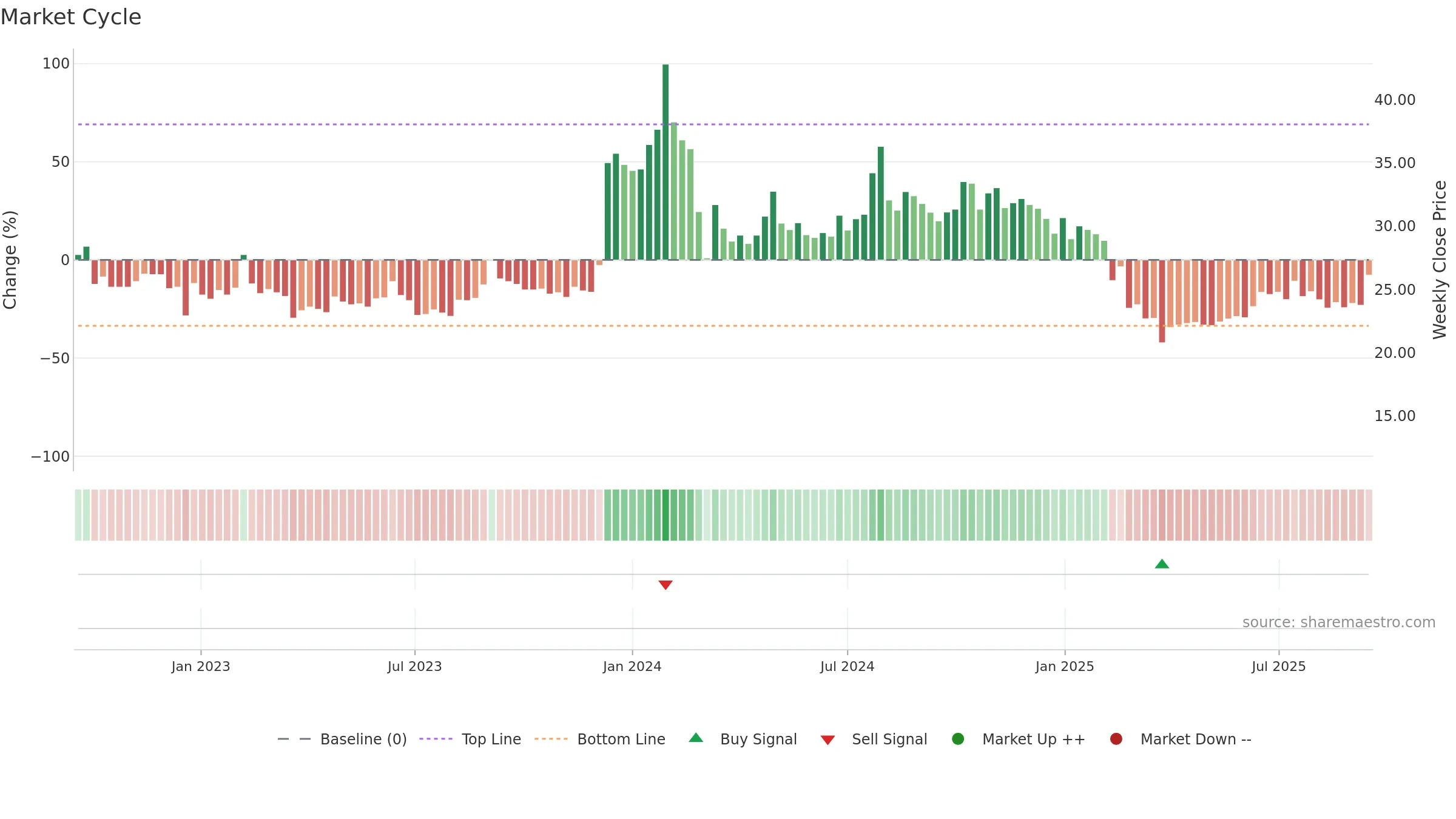 CYBERMEDIA weekly Market Cycle chart, closing 2025-09-15.