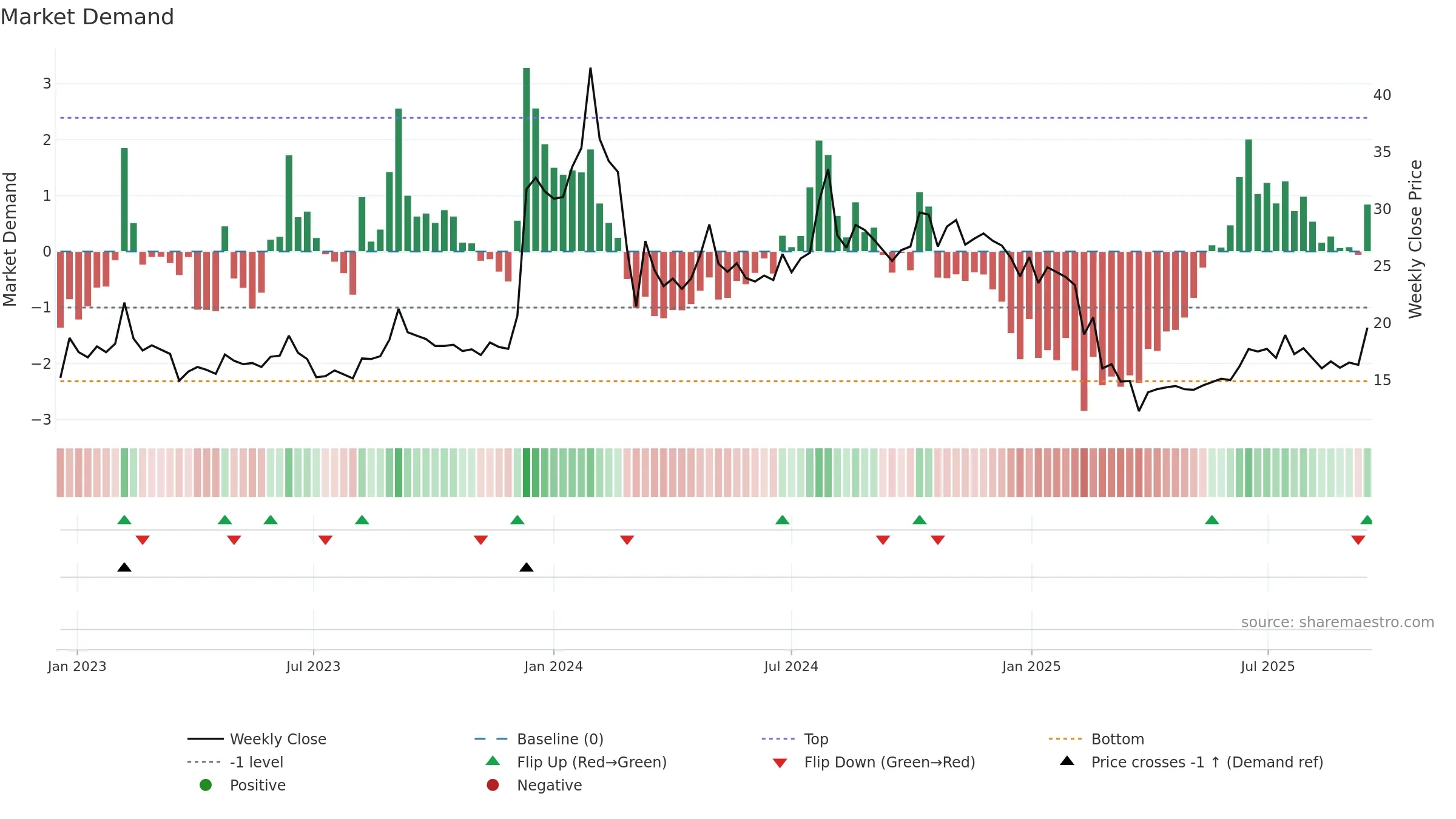 CYBERMEDIA weekly Market Demand chart, closing 2025-09-15.