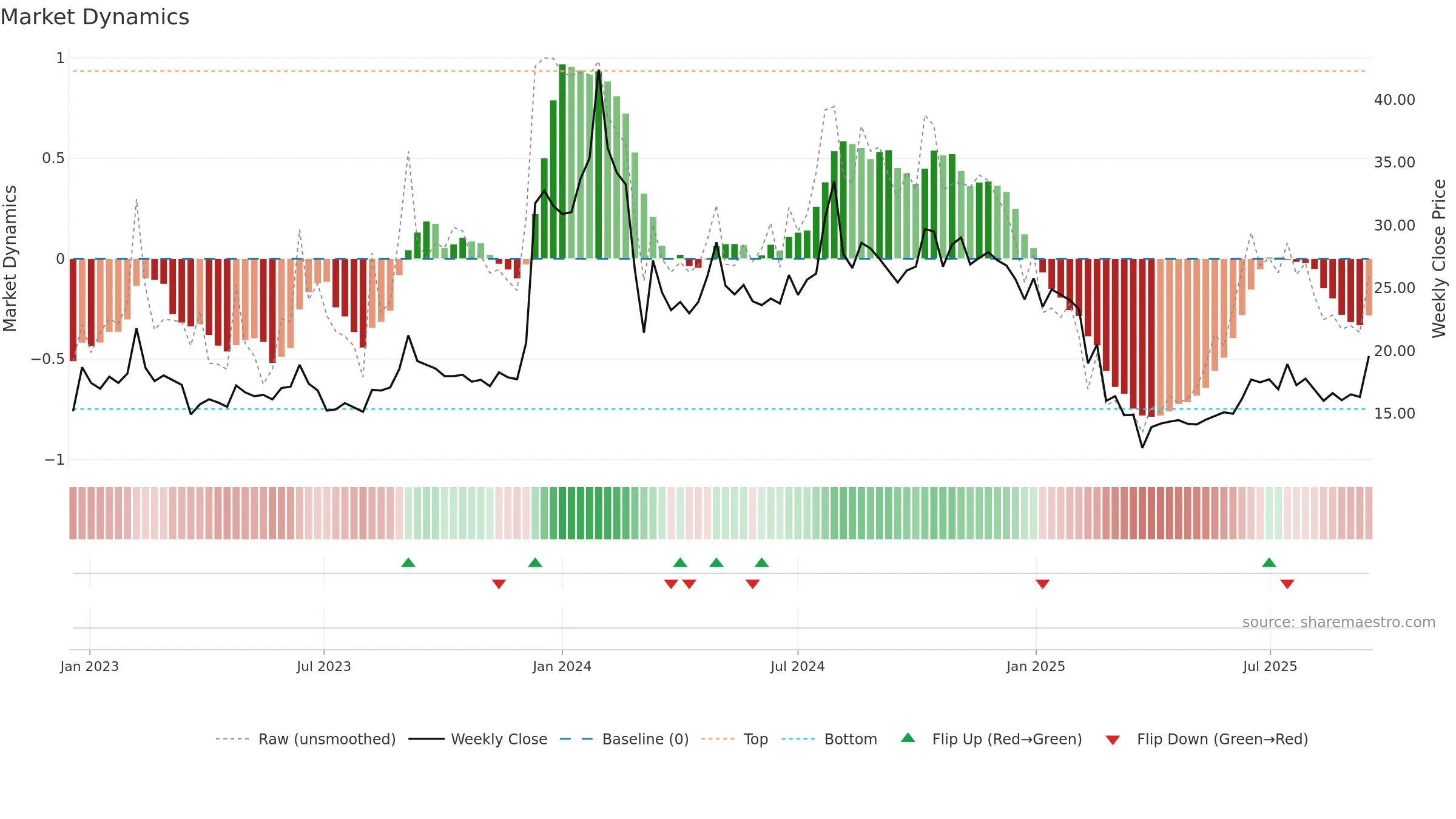 CYBERMEDIA weekly Market Dynamics chart, closing 2025-09-15.
