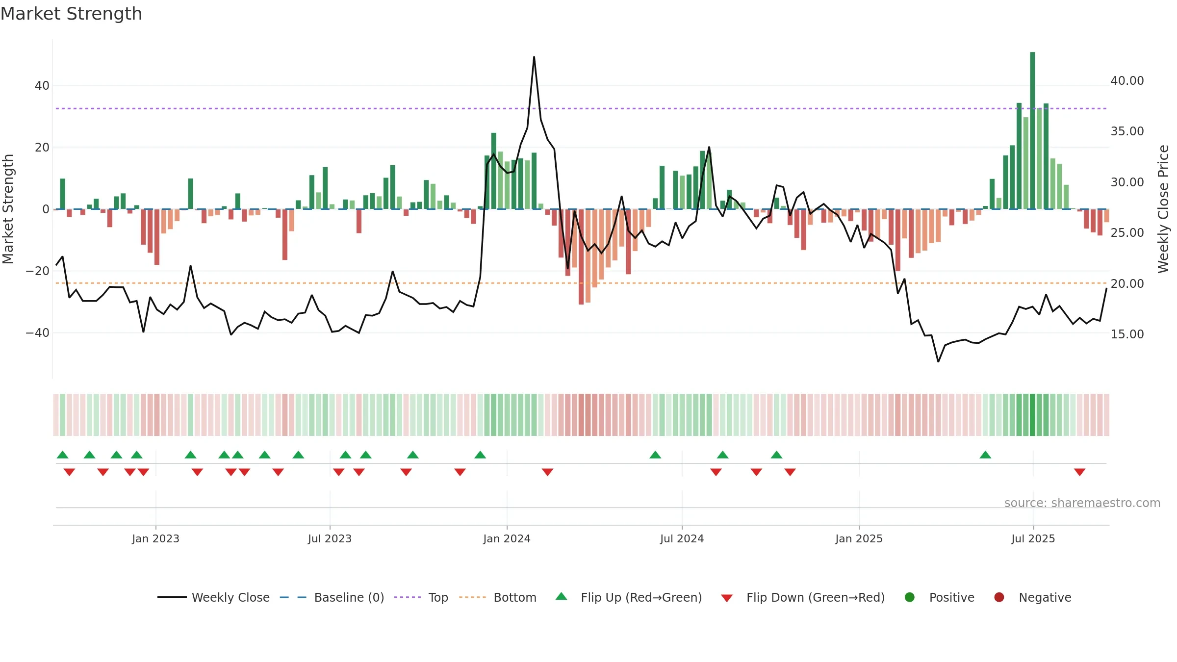 CYBERMEDIA weekly Market Strength chart, closing 2025-09-15.