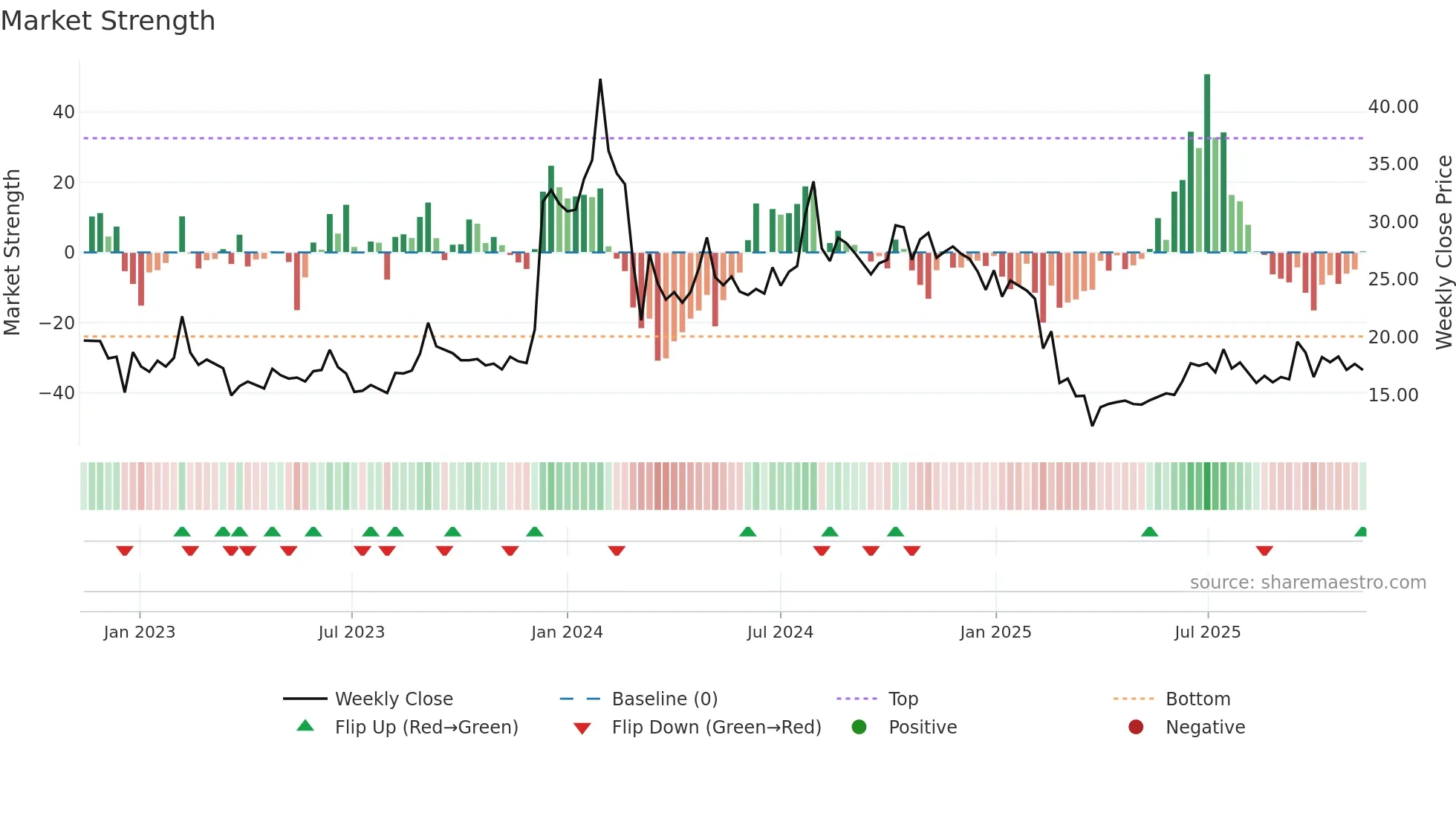 CYBERMEDIA weekly Market Strength chart