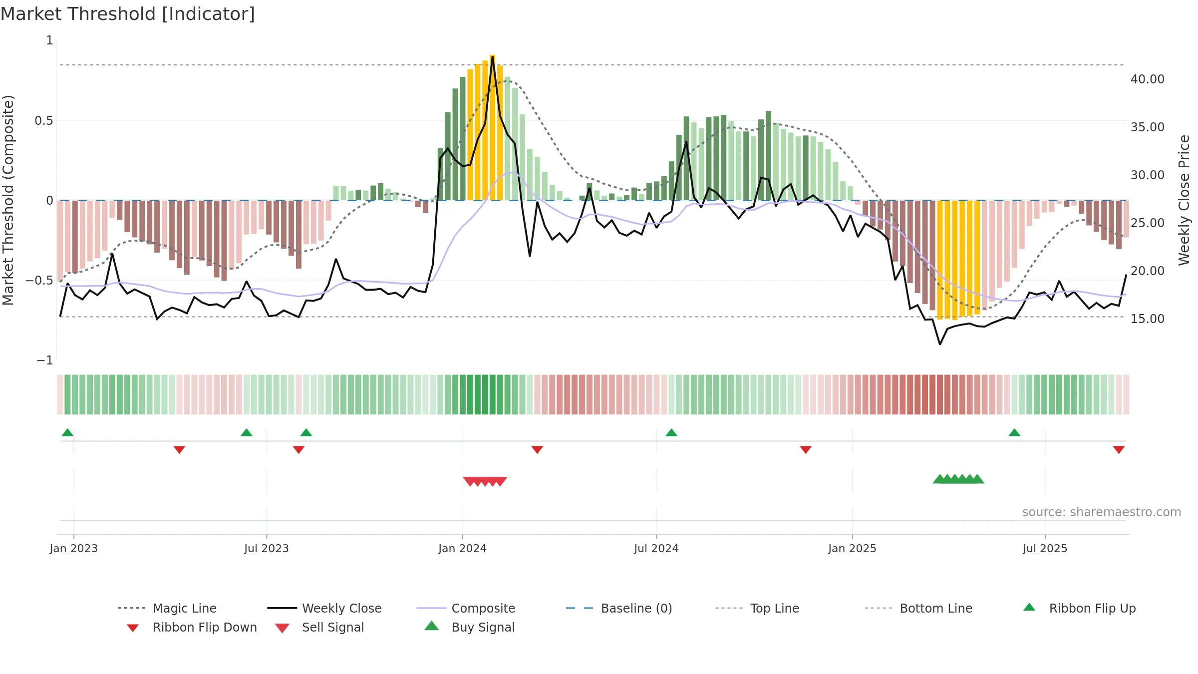 CYBERMEDIA weekly Market Threshold chart, closing 2025-09-15.