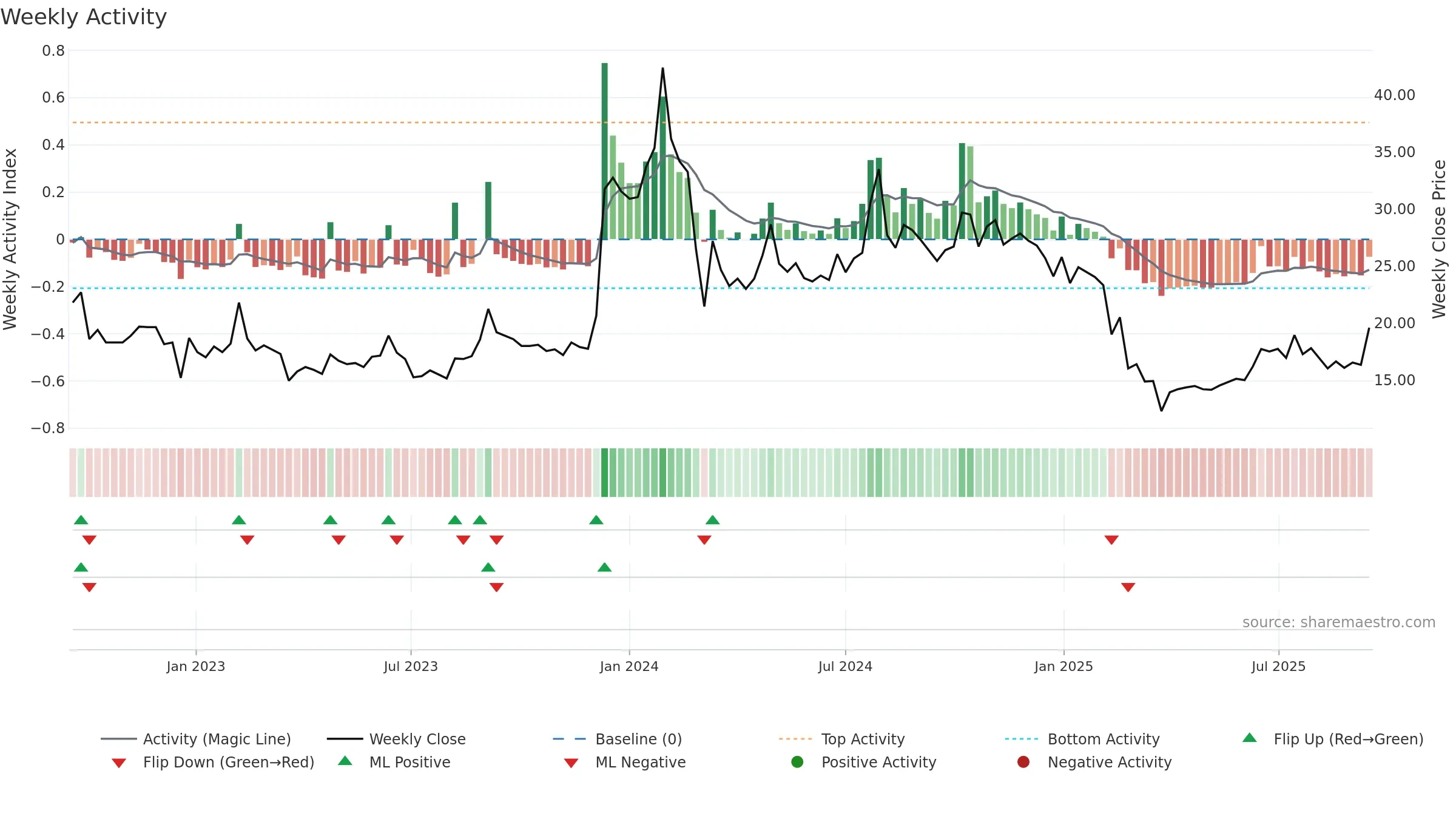 CYBERMEDIA weekly Activity chart, closing 2025-09-15.