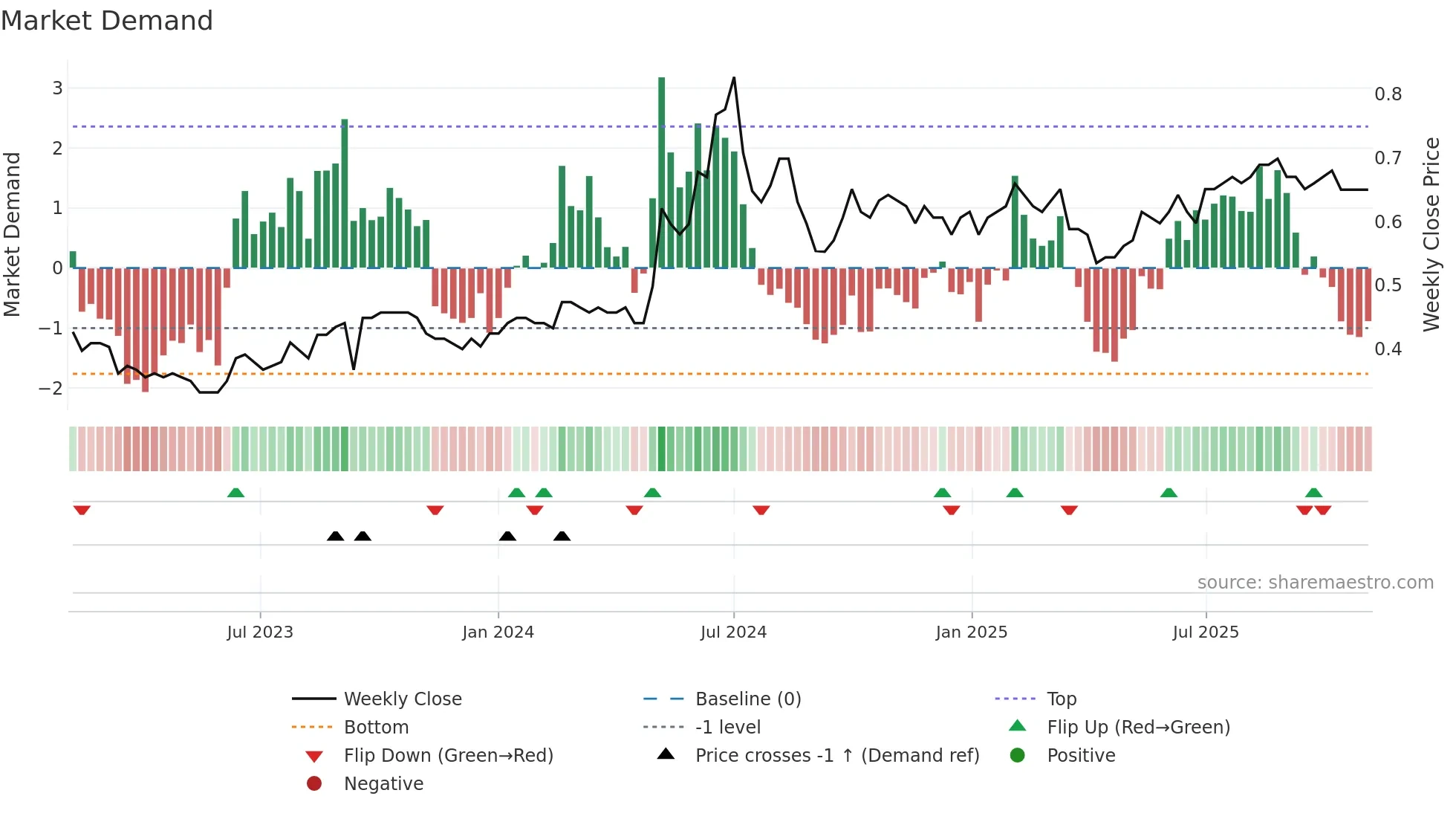 0716 weekly Market Demand chart