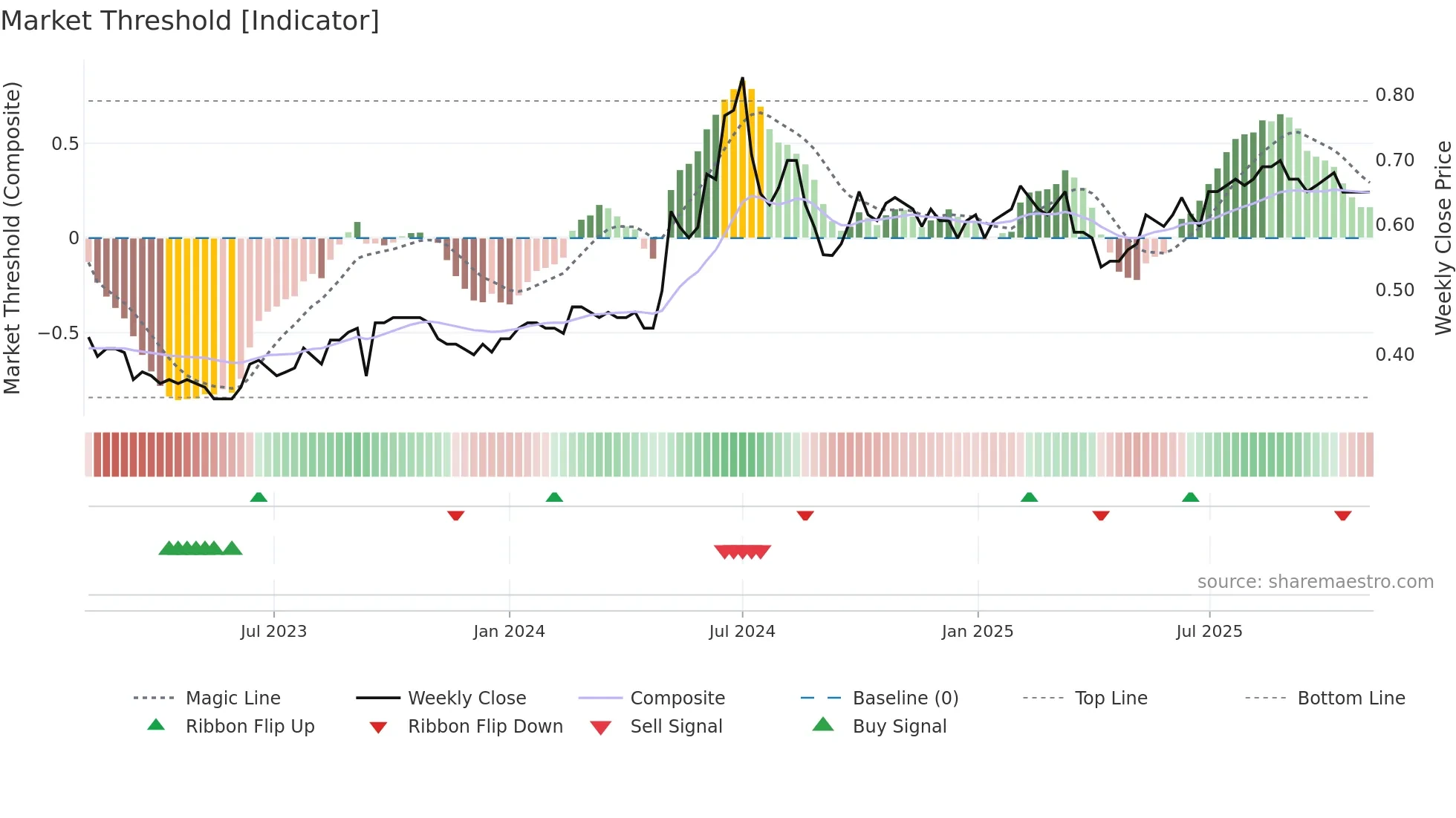 0716 weekly Market Threshold chart