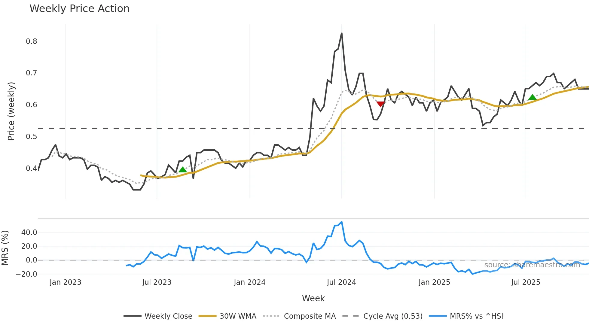 0716 weekly Price Action chart, closing 2025-11-03