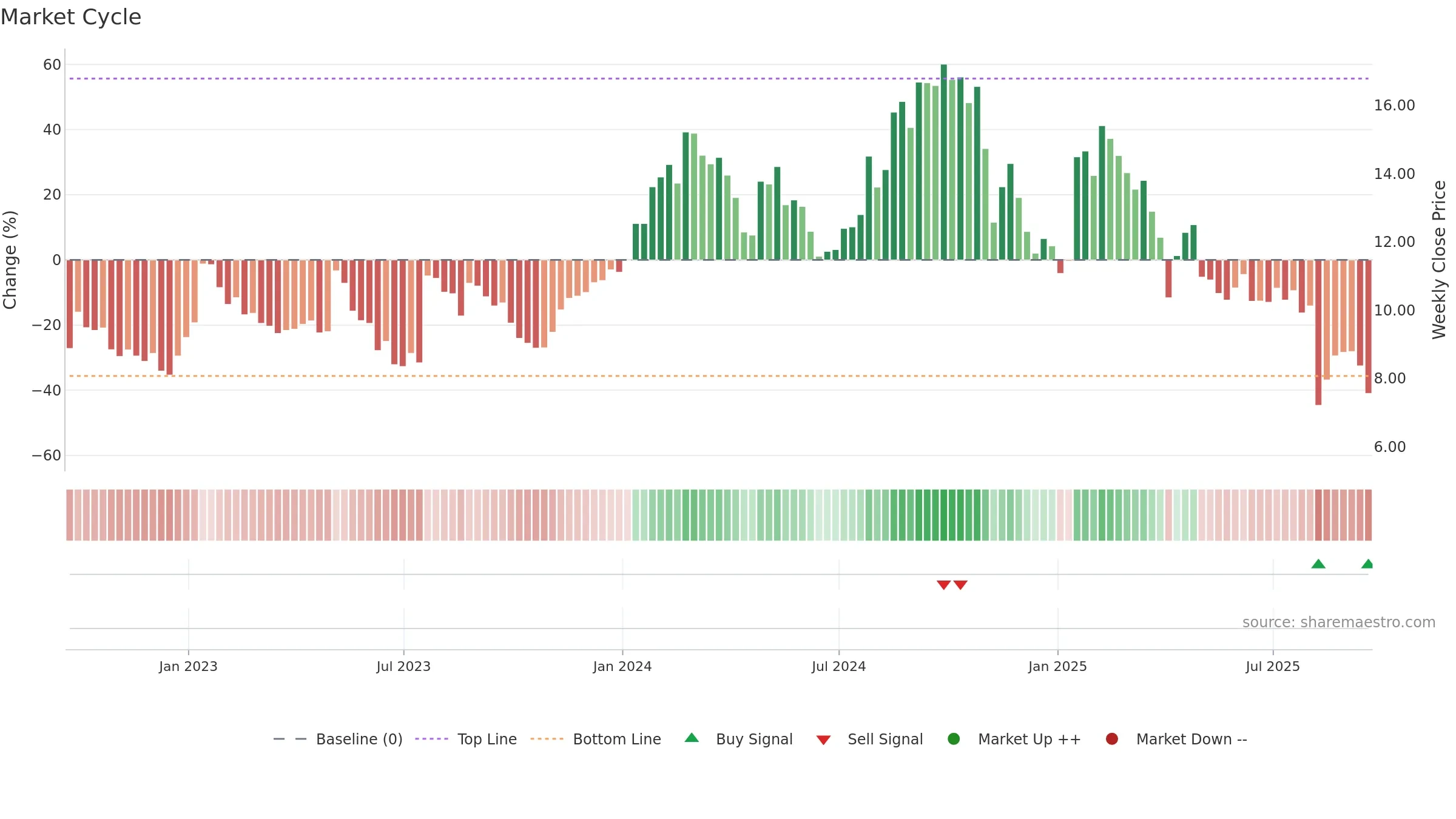 EOLS weekly Market Cycle chart, closing 2025-09-19.