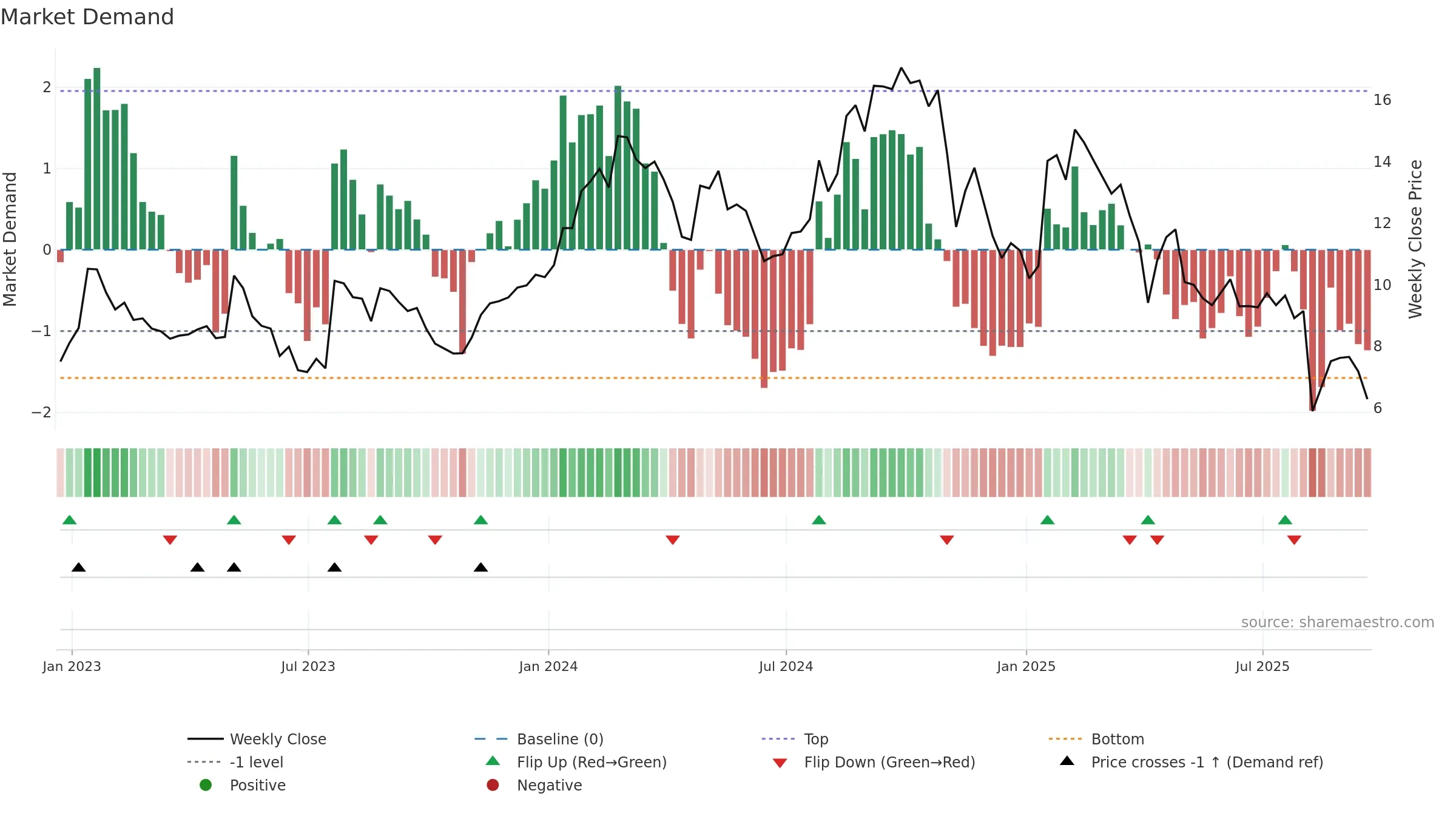 EOLS weekly Market Demand chart, closing 2025-09-19.