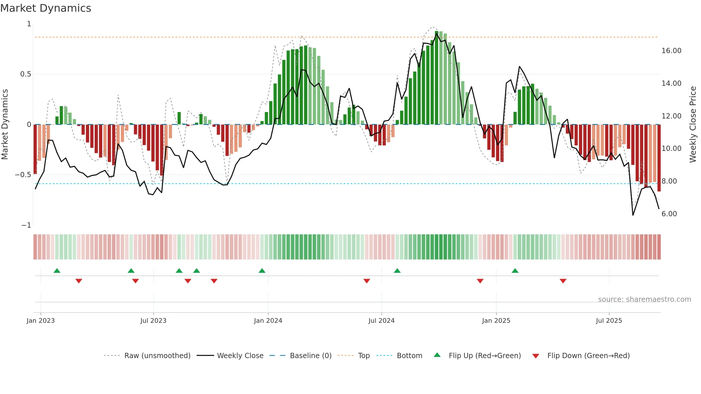 EOLS weekly Market Dynamics chart, closing 2025-09-19.