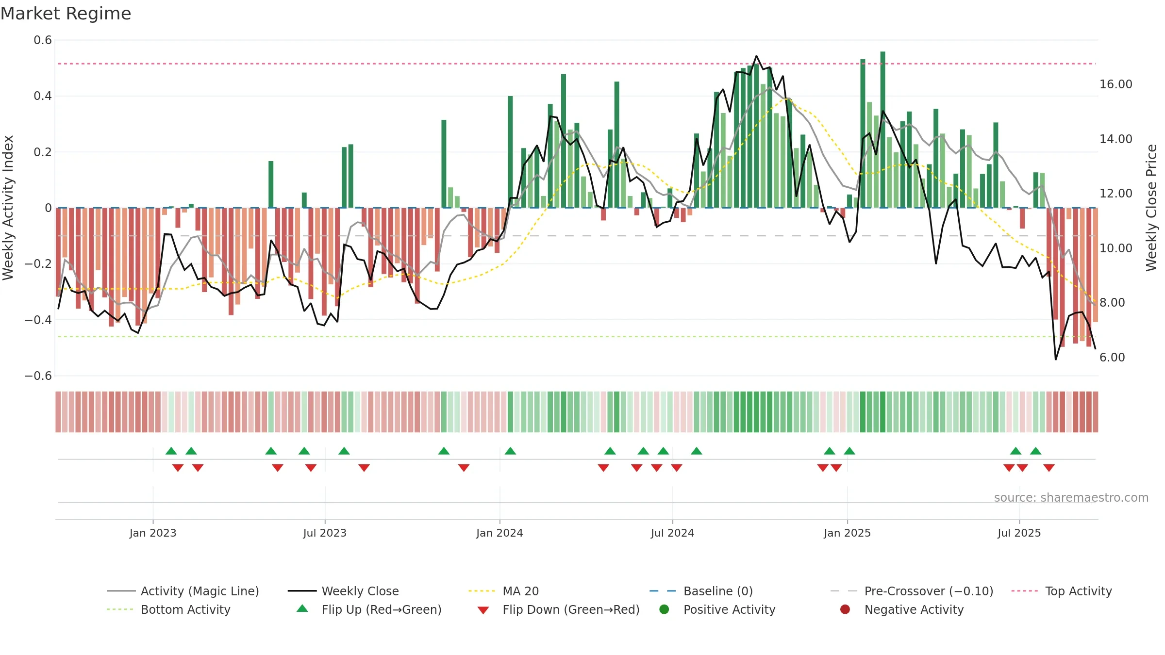 EOLS weekly Market Snapshot chart, closing 2025-09-19.