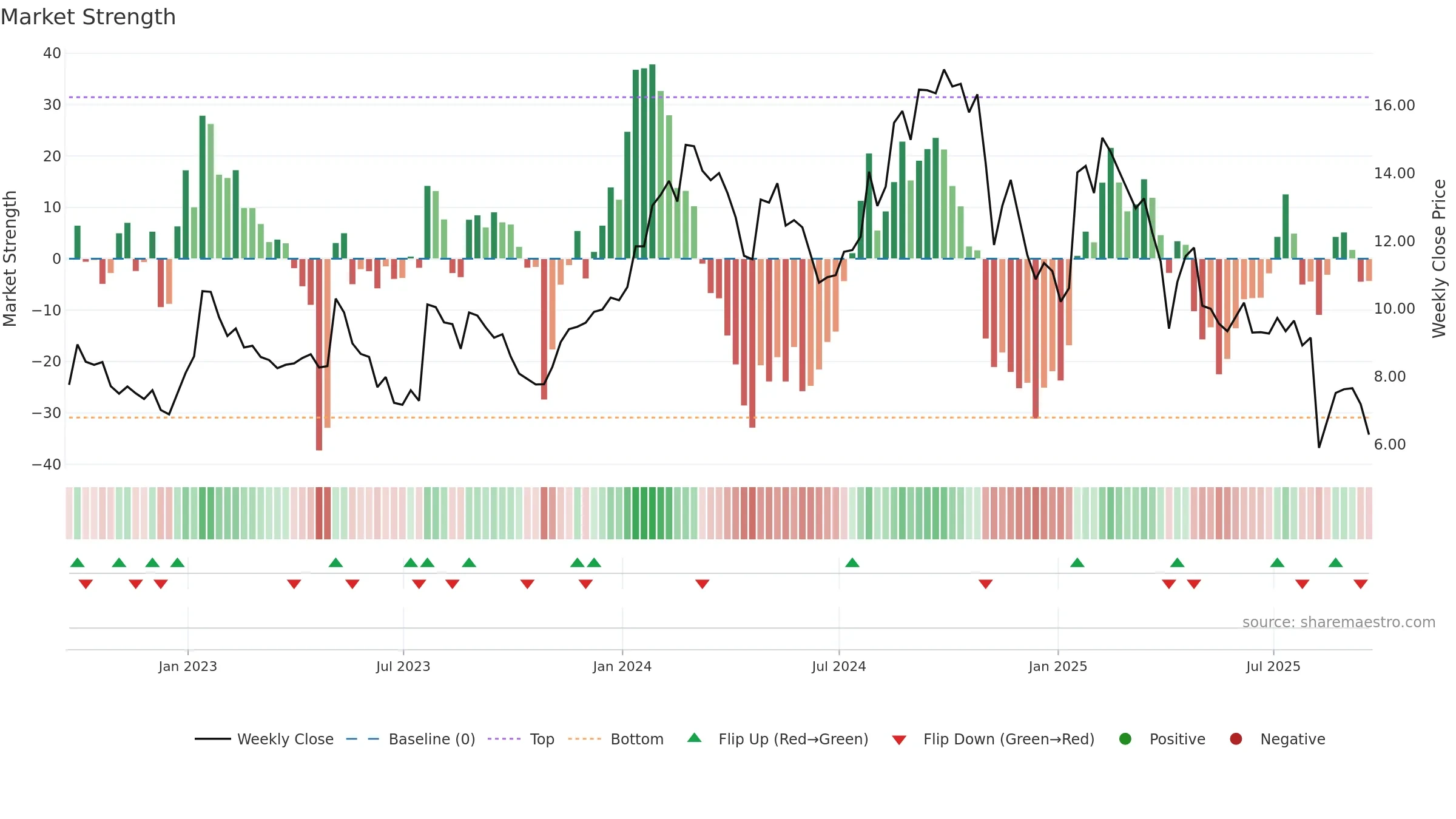 EOLS weekly Market Strength chart, closing 2025-09-19.