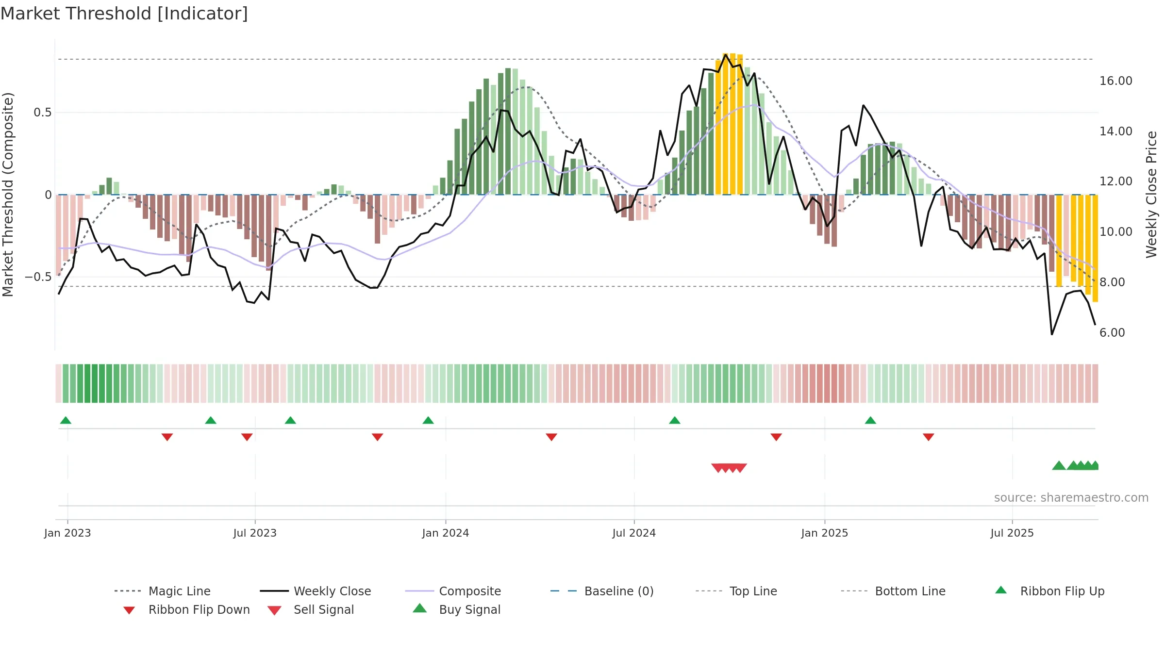 EOLS weekly Market Threshold chart, closing 2025-09-19.