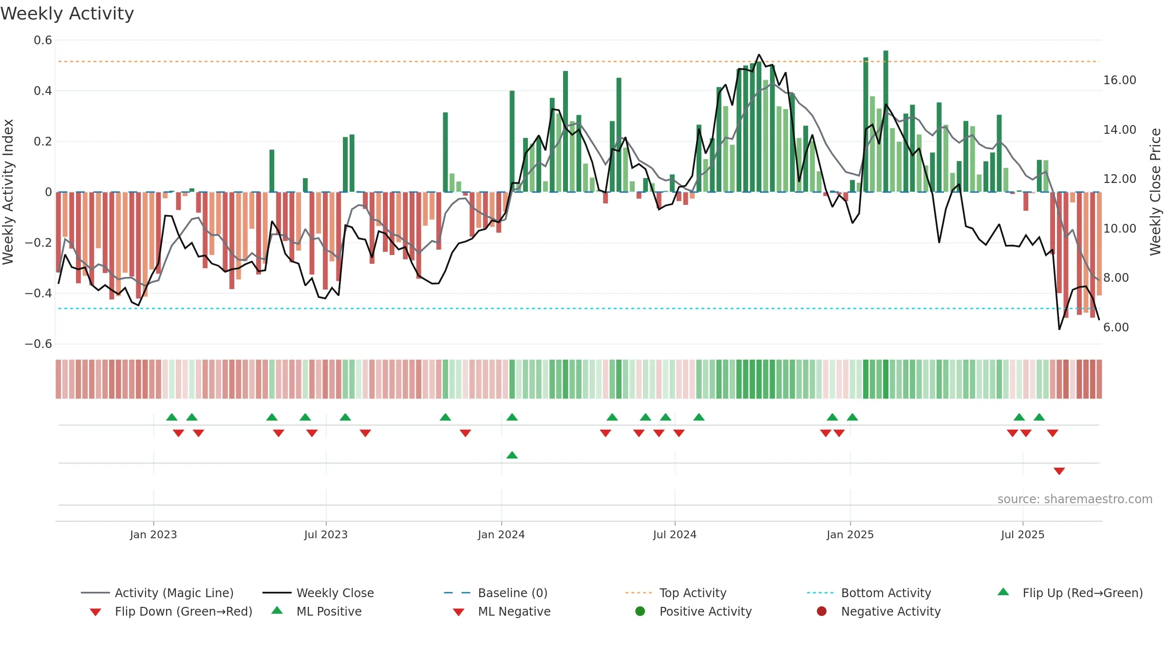 EOLS weekly Activity chart, closing 2025-09-19.