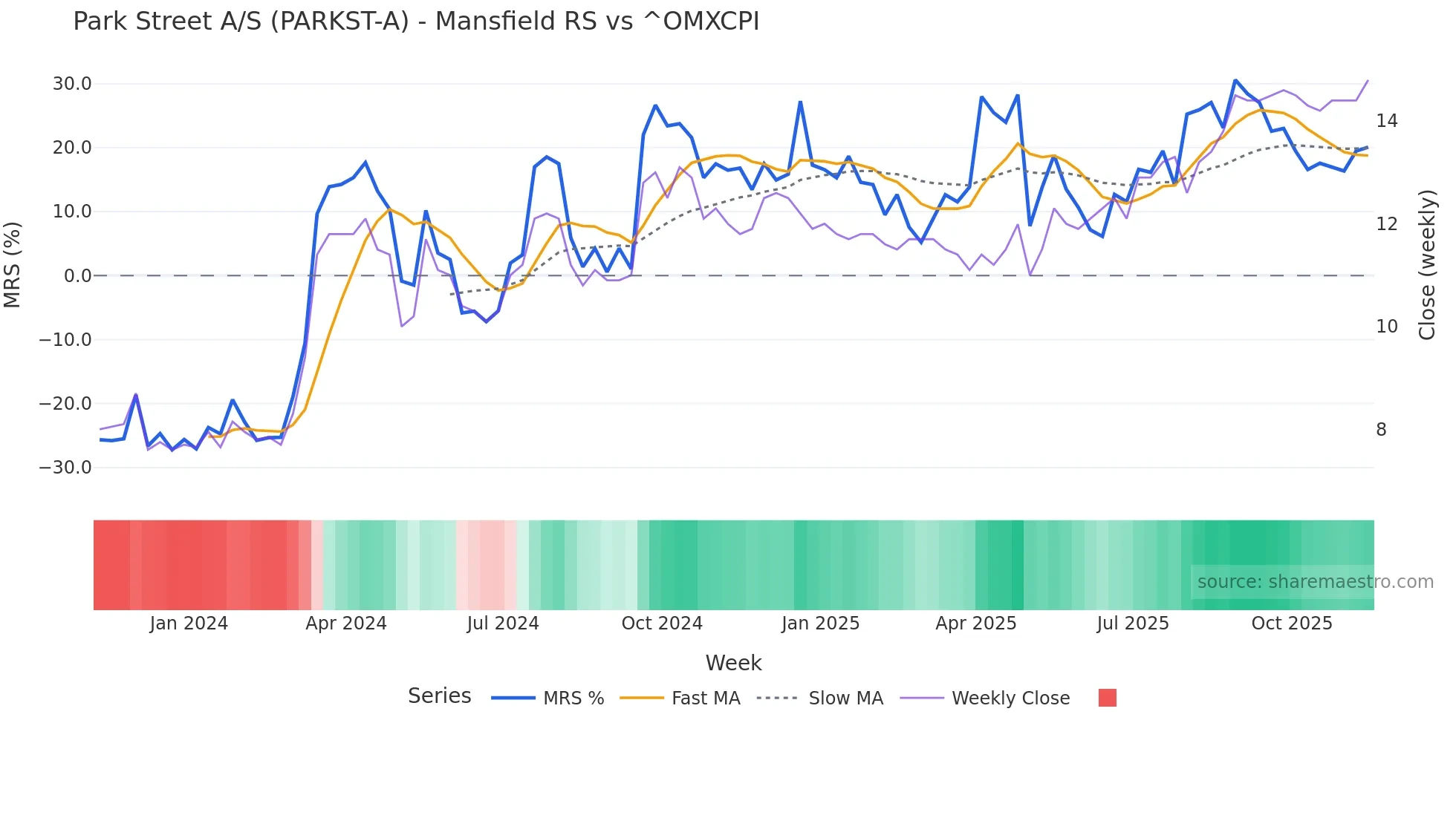 PARKST-A Mansfield Relative Strength chart