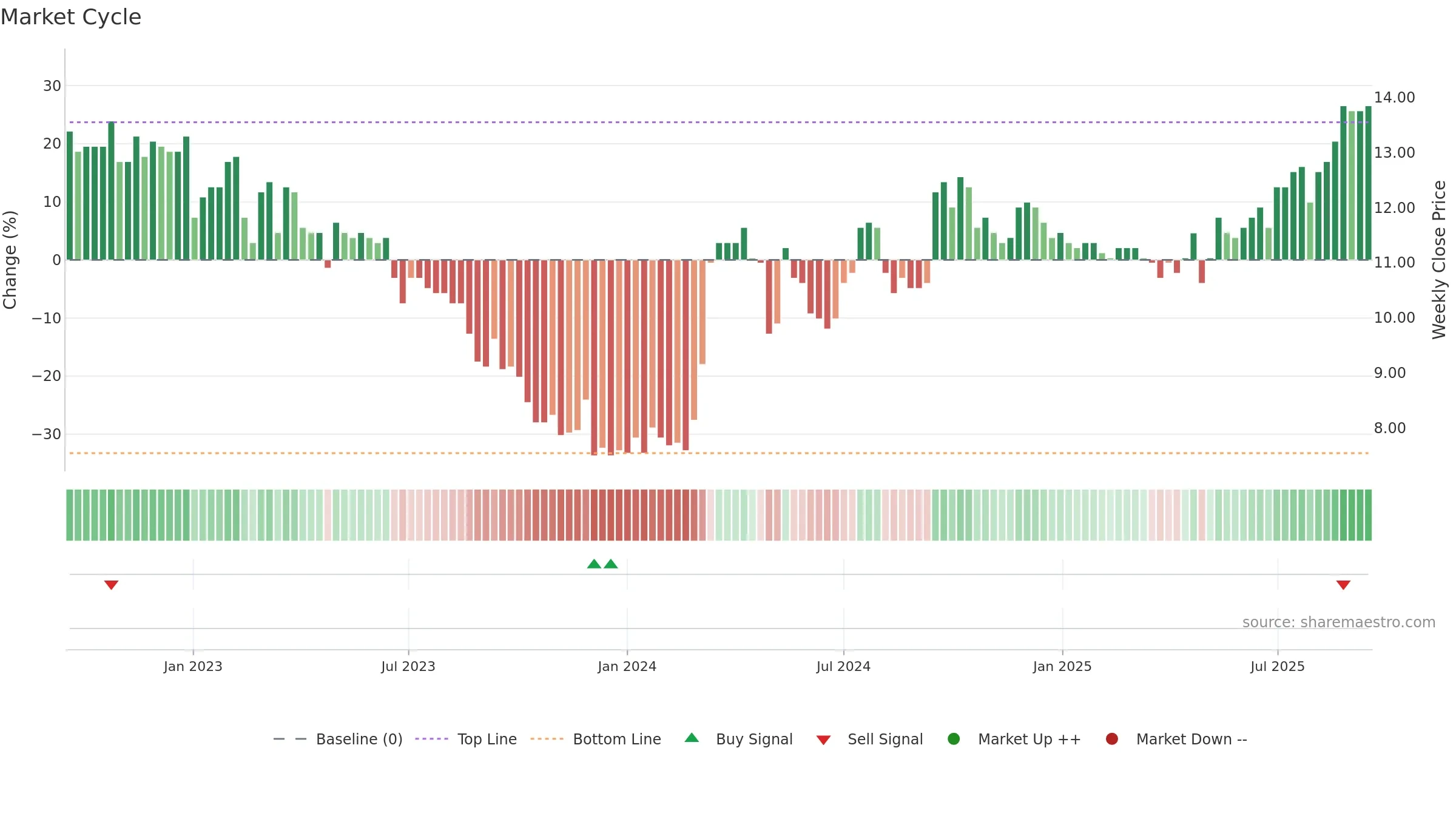 PARKST-A weekly Market Cycle chart, closing 2025-09-15.
