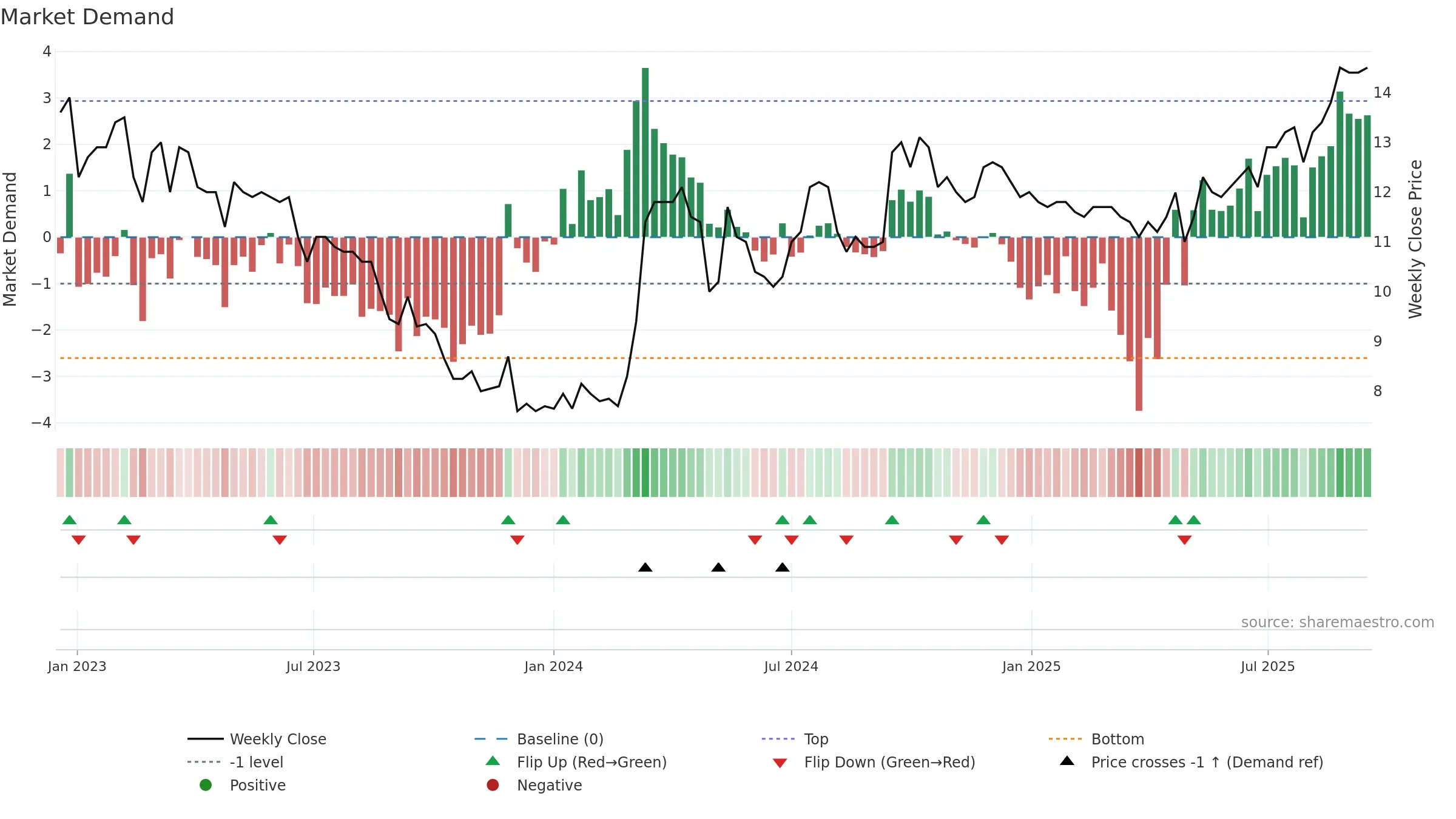 PARKST-A weekly Market Demand chart, closing 2025-09-15.