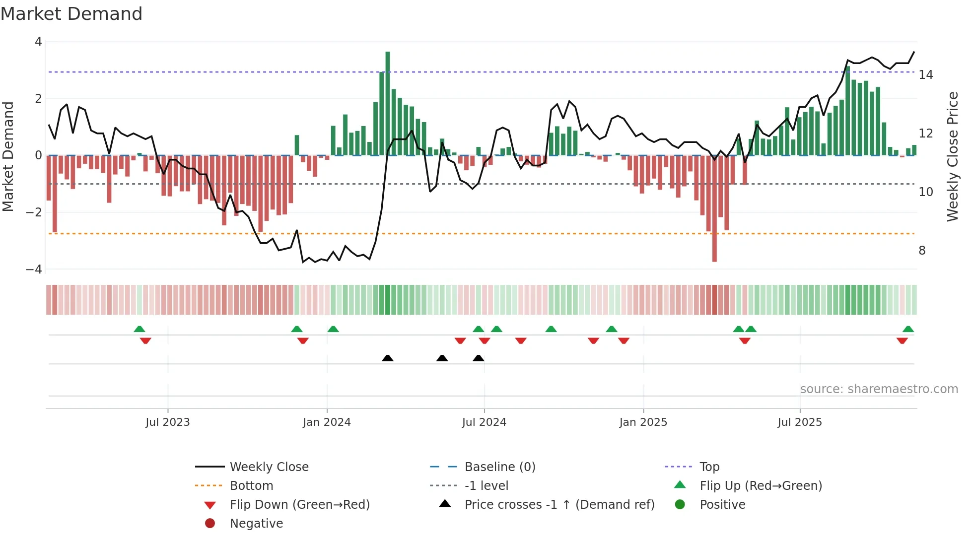 PARKST-A weekly Market Demand chart